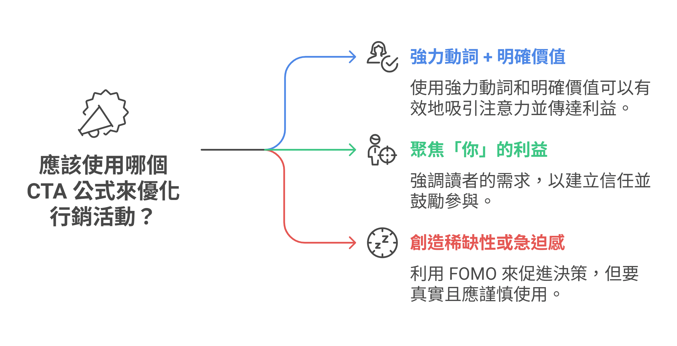 資訊圖表介紹三種優化行銷活動的行動呼籲（CTA）公式：使用強力動詞與明確價值、聚焦於用戶的利益，以及創造稀缺性或急迫感。
