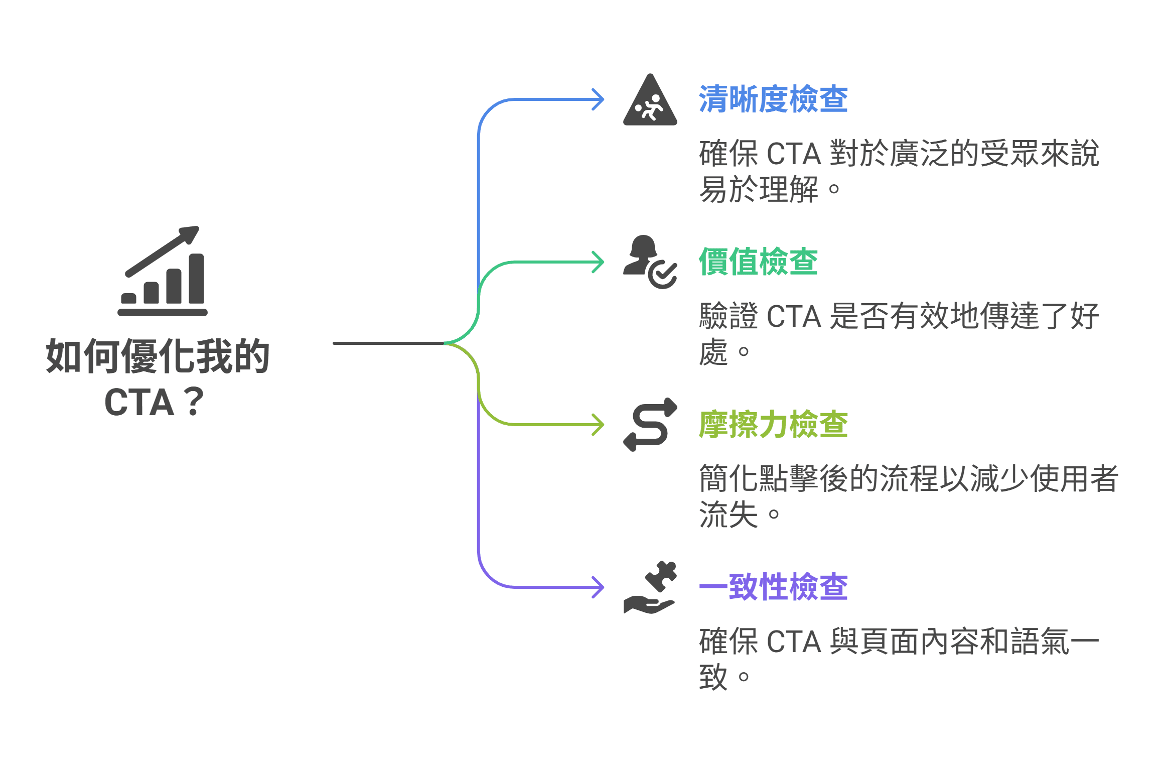 資訊圖表說明優化行動呼籲（CTA）的四項檢查：清晰度、價值、摩擦力與一致性。