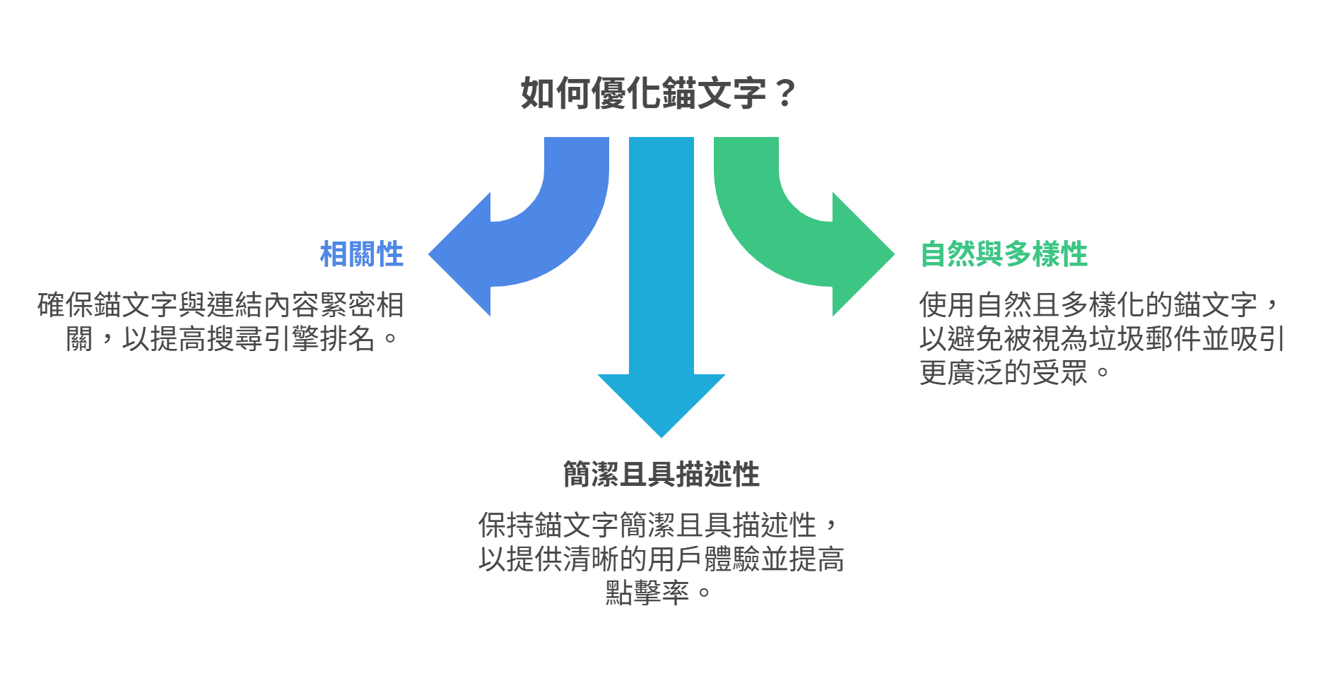關於如何優化錨文字的資訊圖表，其中包含三大要點：相關性、簡潔且具描述性、以及自然與多樣性。