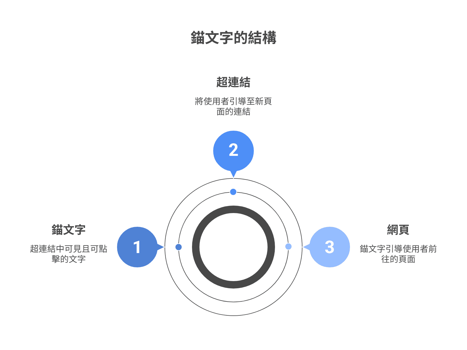 錨文字的結構圖，依序標示出三個組成部分：1. 錨文字、2. 超連結、3. 網頁。