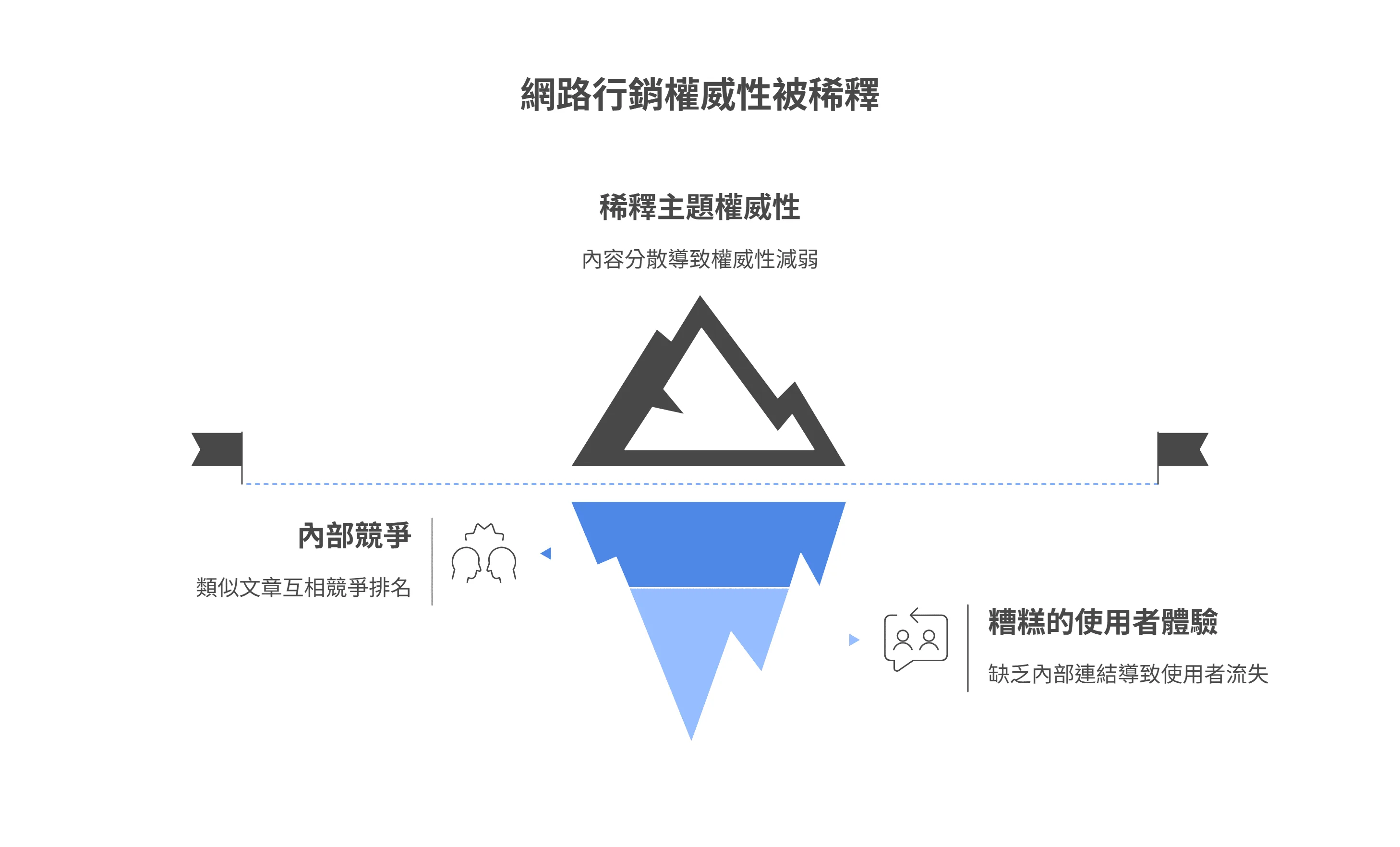 以冰山為喻的資訊圖表，說明網路行銷權威性被稀釋的原因，水面上的問題是「稀釋主題權威性」，水面下的問題則是「內部競爭」與「糟糕的使用者體驗」。