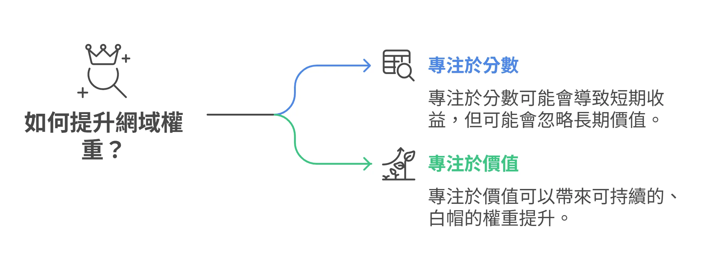 資訊圖表比較提升網域權重的兩種策略:專注於分數與專注於價值。