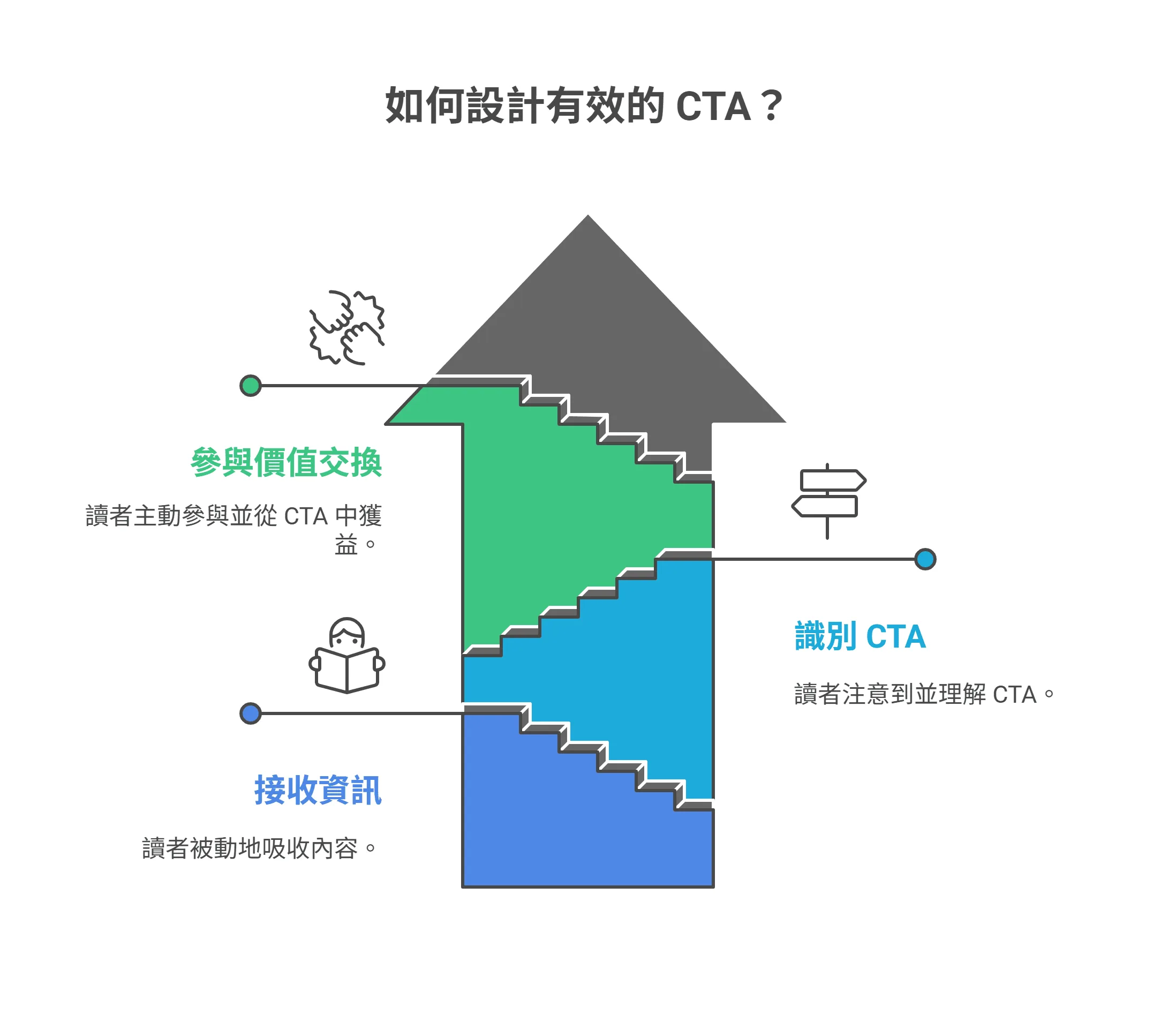 一張關於設計有效行動呼籲(CTA)的資訊圖表,以階梯呈現用戶的三個階段:接收資訊、識別CTA,以及參與價值交換。
