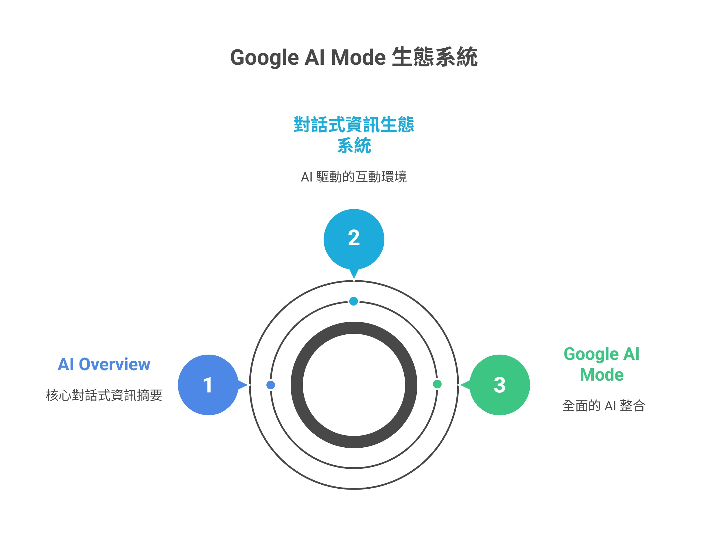 Google AI Mode 生態系統的資訊圖表，說明其三個核心組成部分：AI Overview、對話式資訊生態系統，以及 Google AI Mode。