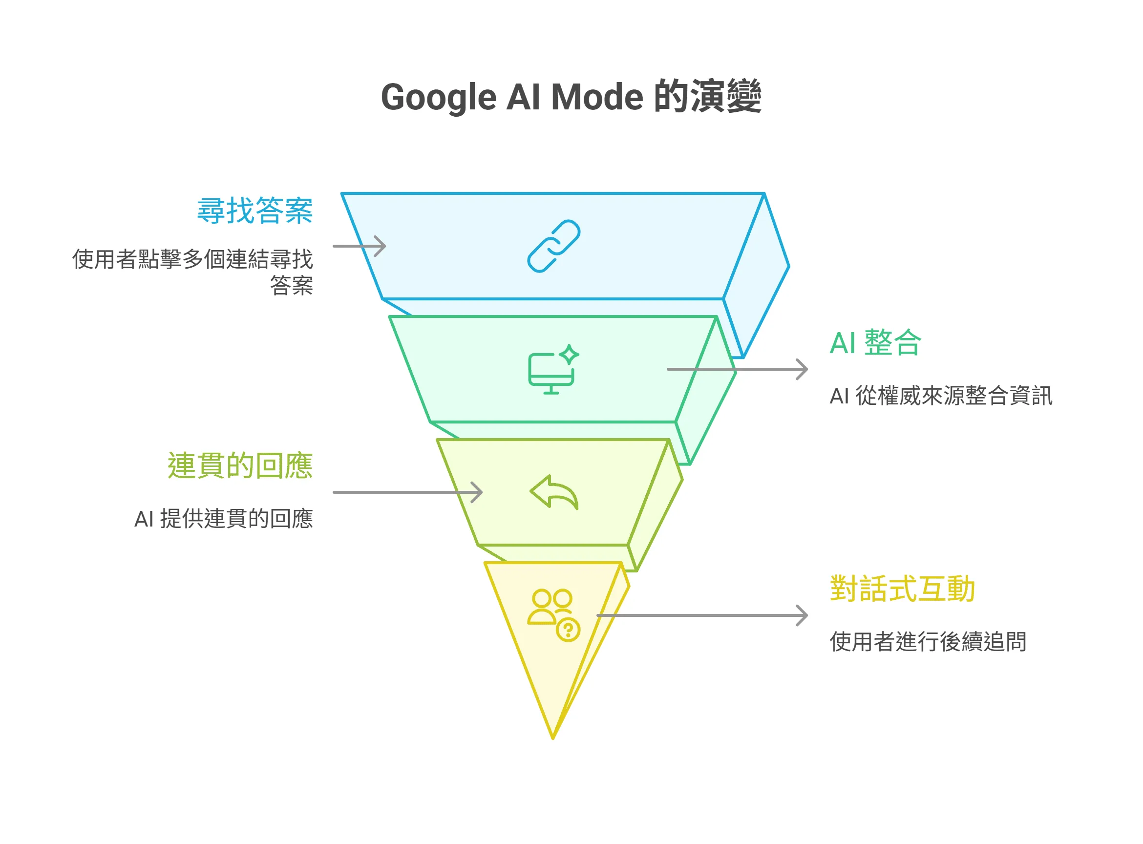 Google AI Mode 的演變過程資訊圖表，以漏斗圖呈現四個階段：尋找答案、AI 整合、連貫的回應，以及對話式互動。