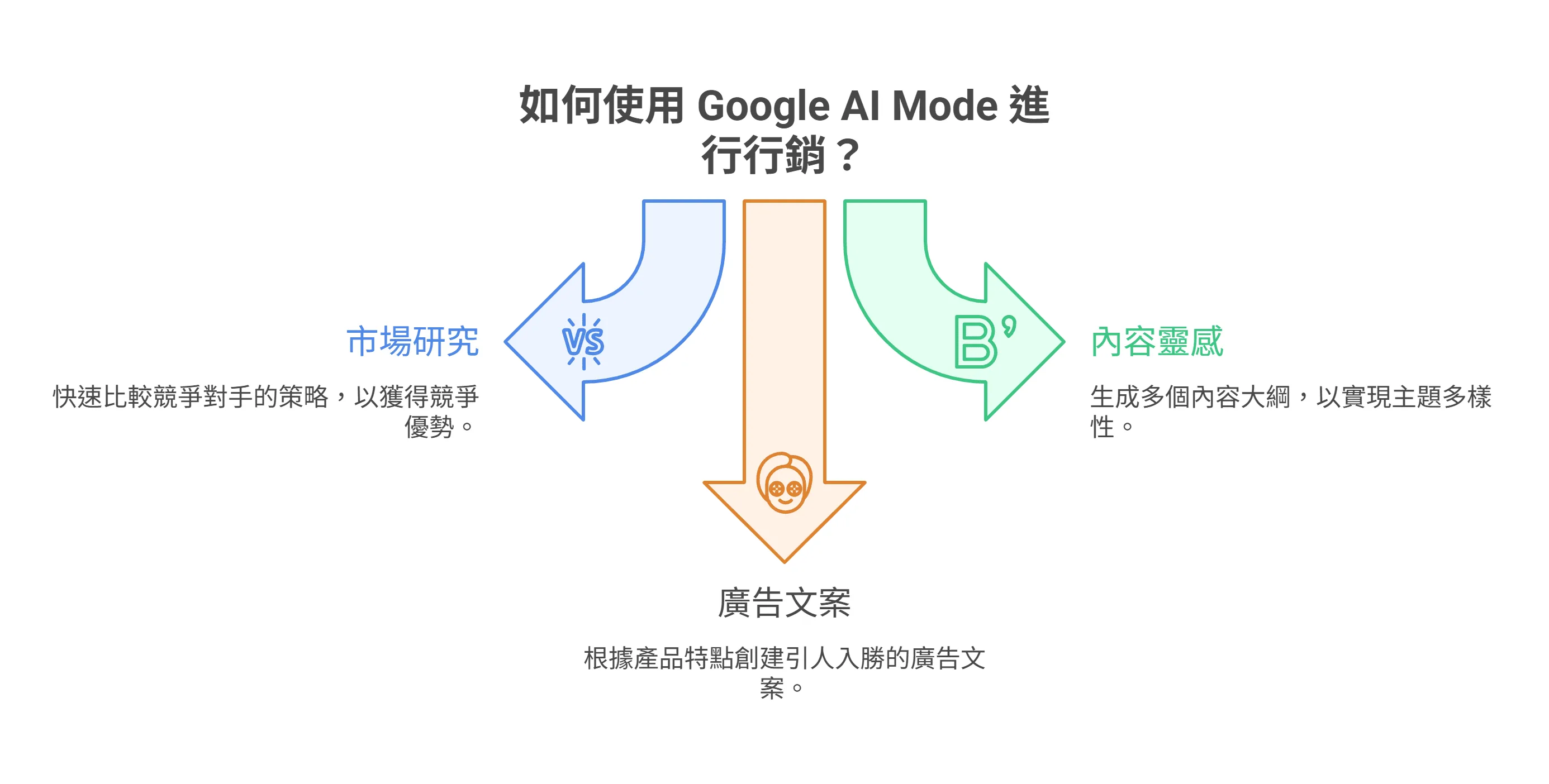 說明如何使用 Google AI Mode 進行行銷的資訊圖表，其中包含三大應用：市場研究、廣告文案與內容靈感。