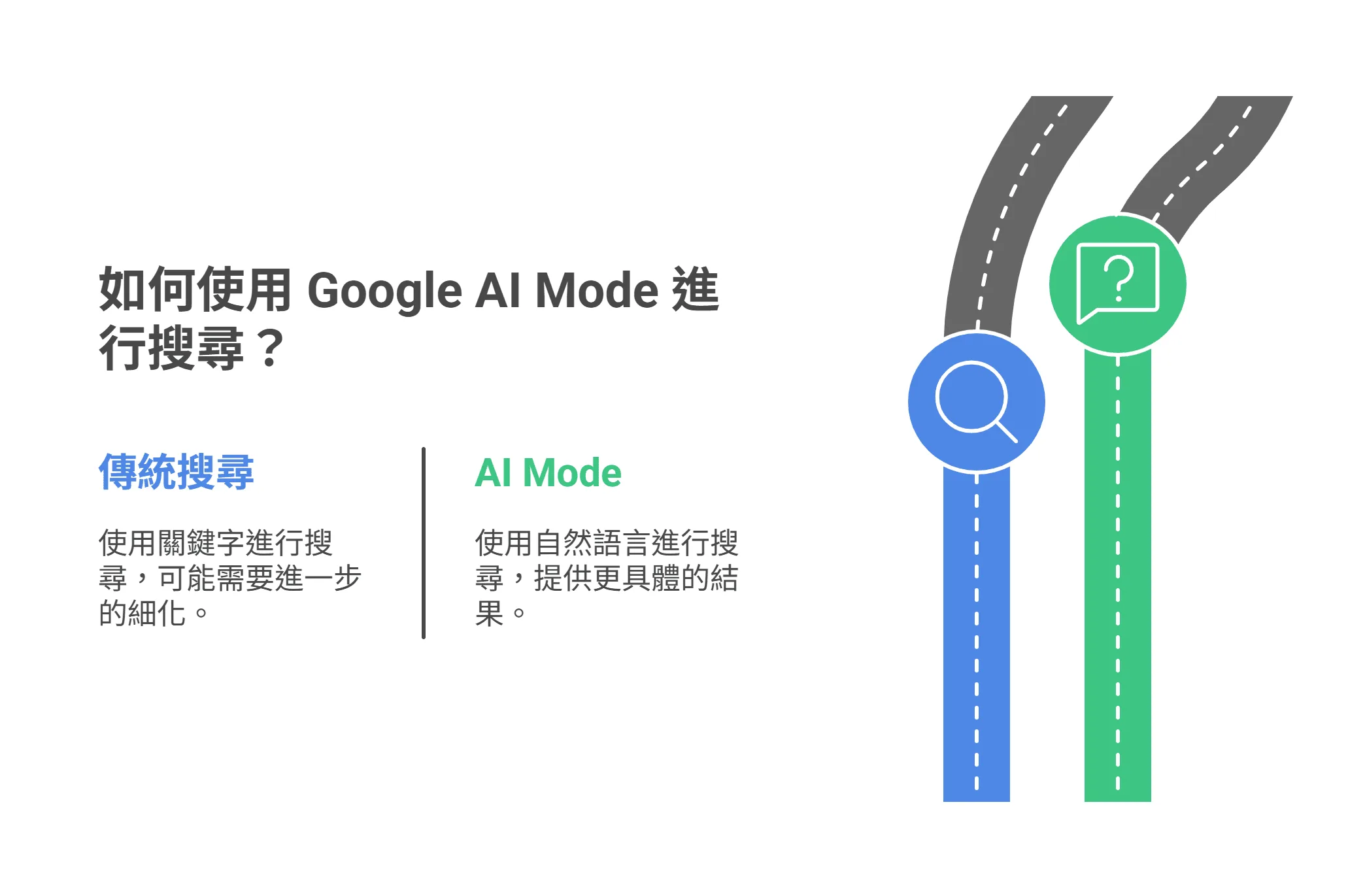 資訊圖表比較了 Google 的傳統搜尋與 AI Mode，傳統搜尋使用關鍵字，而 AI Mode 使用自然語言。