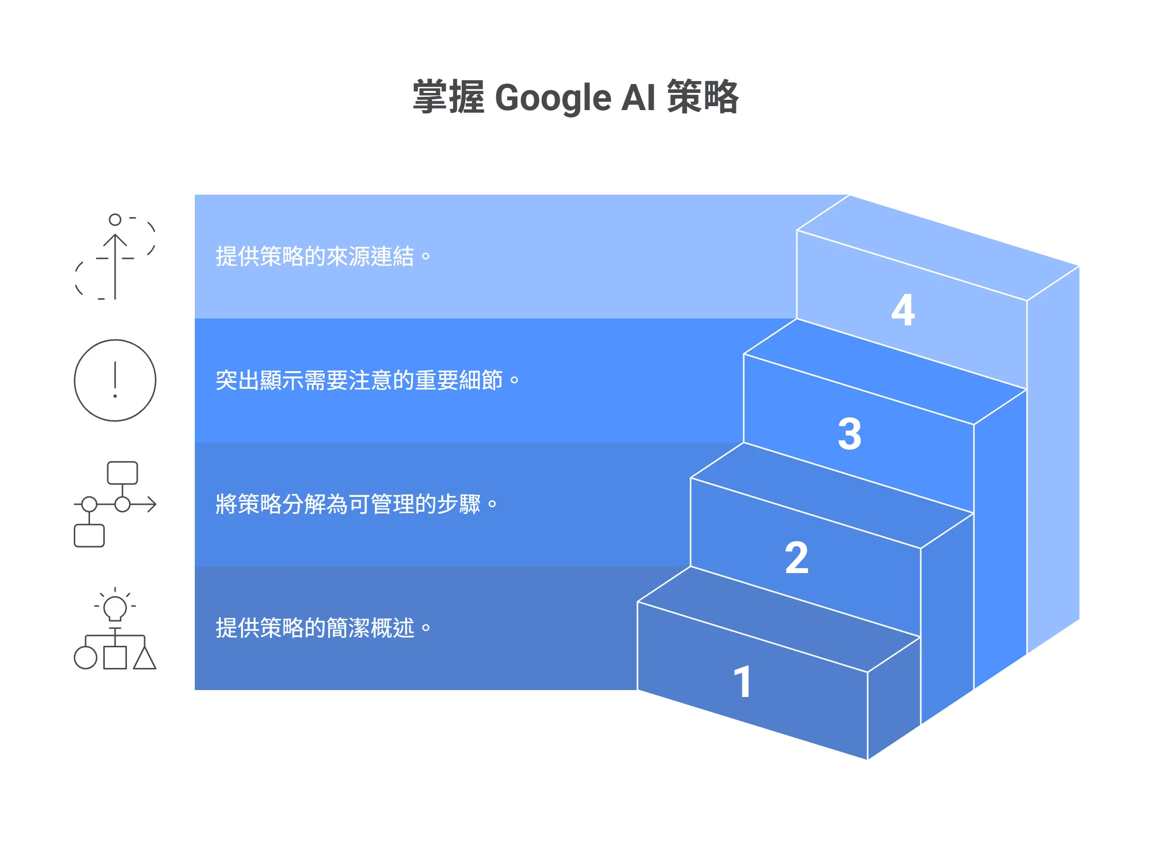 掌握 Google AI 策略的四步驟資訊圖表，以階梯圖說明：提供簡潔概述、分解為可管理步驟、突出重要細節，以及提供來源連結。