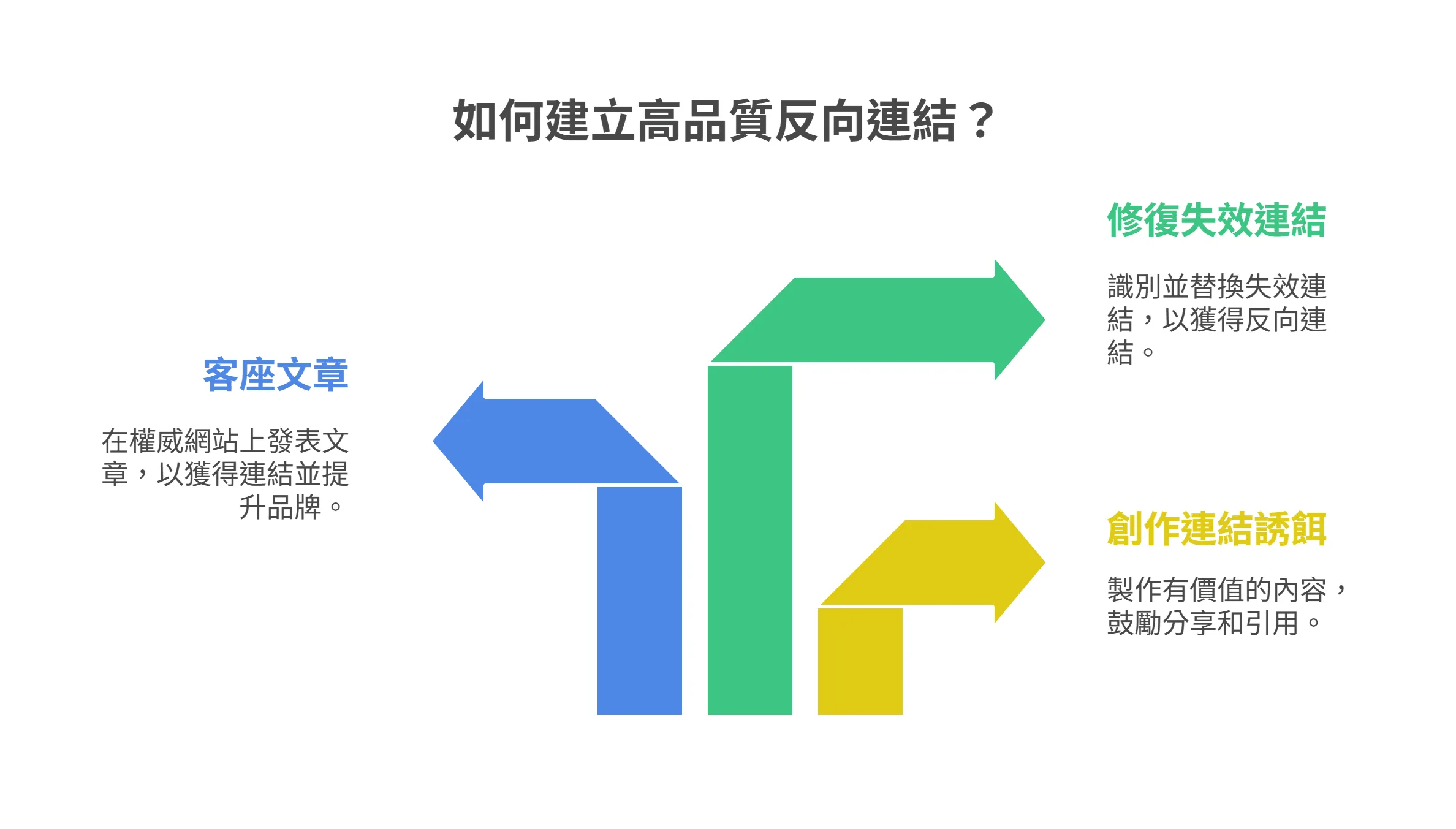 資訊圖表說明建立高品質反向連結的三種策略:客座文章、修復失效連結,以及創作連結誘餌。