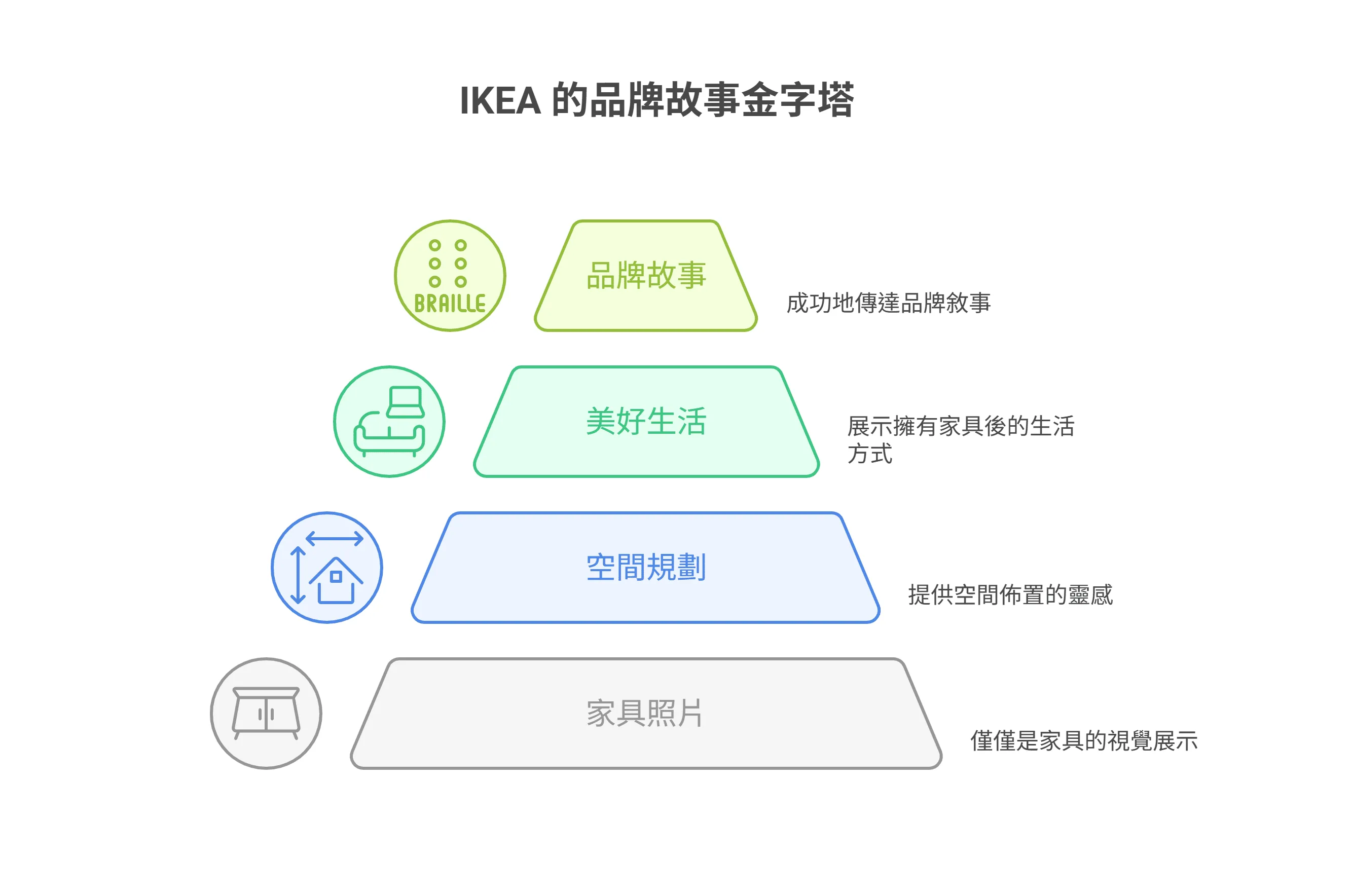 IKEA 的品牌故事金字塔圖表，由下至上說明四個層次：家具照片、空間規劃、美好生活與品牌故事。