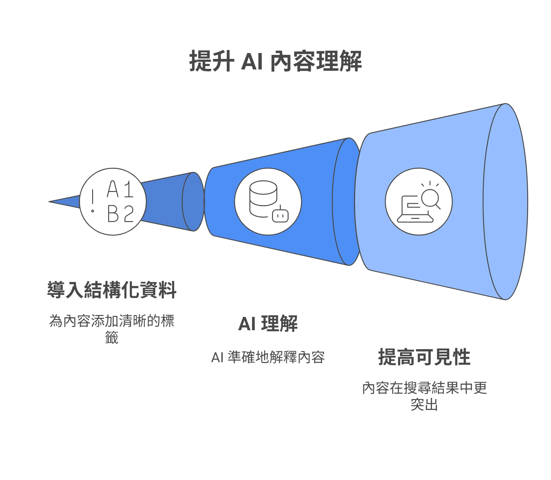 提升 AI 內容理解的三步驟流程圖，依序為導入結構化資料、AI 理解，以及提高可見性。