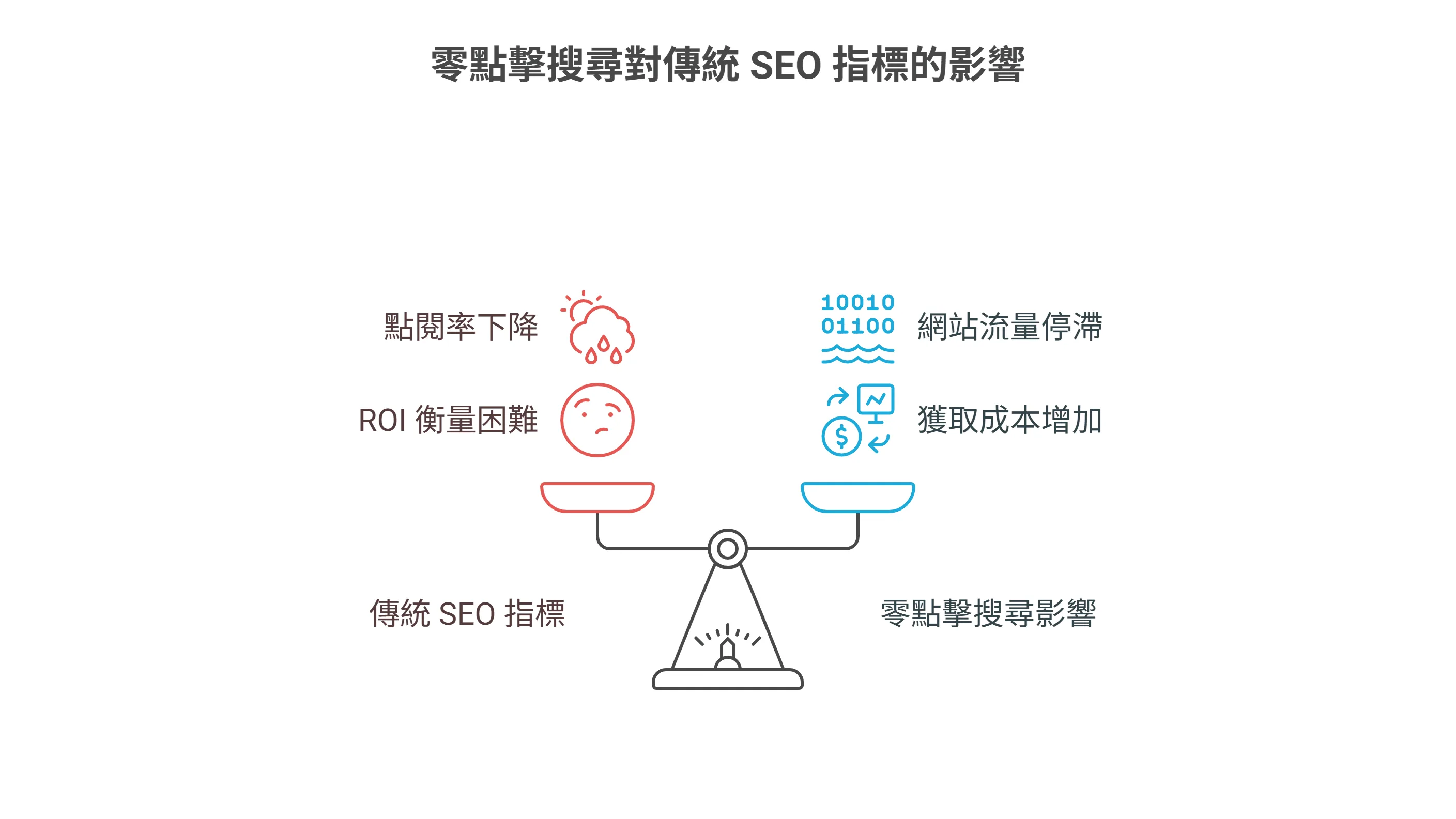「零點擊搜尋對傳統SEO指標的影響」資訊圖,用天秤說明傳統指標的「點閱率下降」與「ROI衡量困難」,對比零點擊搜尋造成的「網站流量停滯」與「獲取成本增加」。