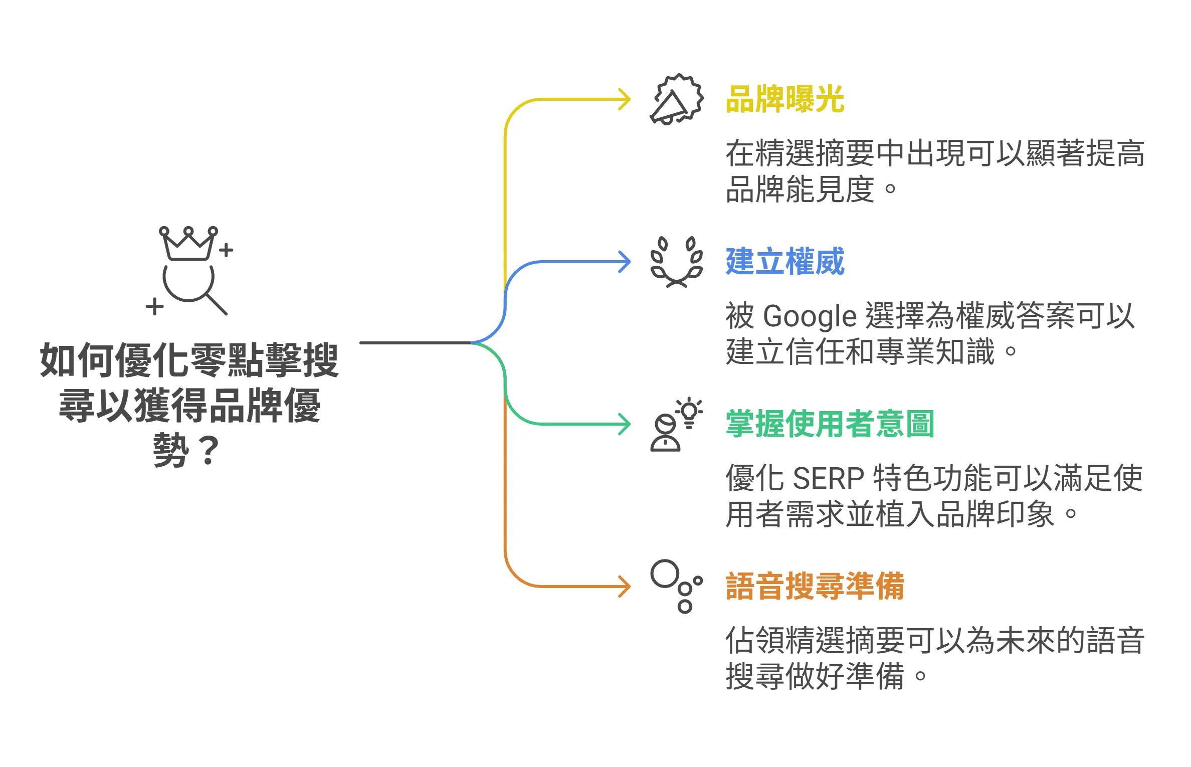 「如何優化零點擊搜尋以獲得品牌優勢」資訊圖,內容包含四個要點:品牌曝光、建立權威、掌握使用者意圖,以及為語音搜尋準備。