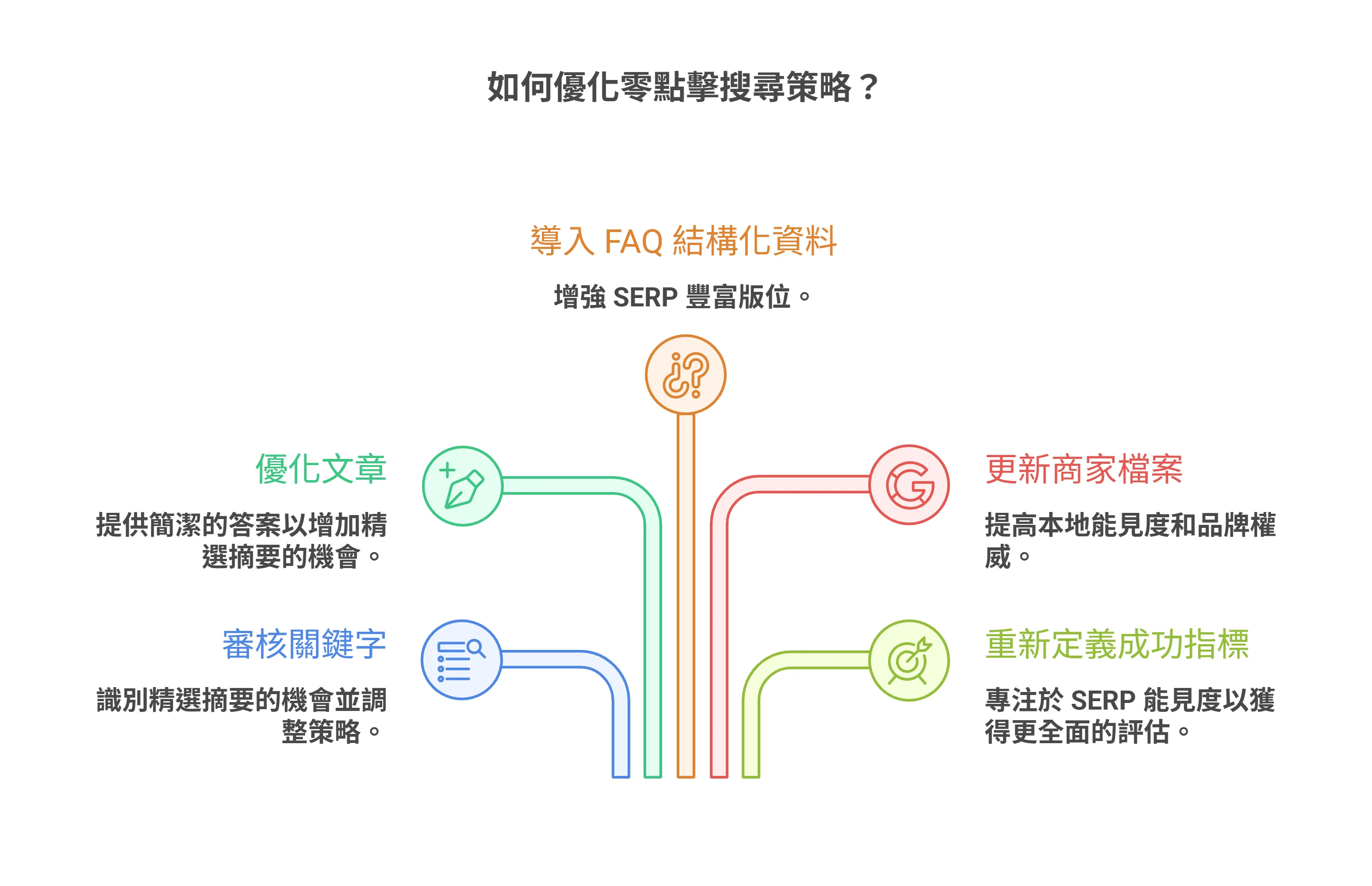 「如何優化零點擊搜尋策略?」的資訊圖,列出了五項方法:導入FAQ結構化資料、優化文章、審核關鍵字、更新商家檔案,以及重新定義成功指標。