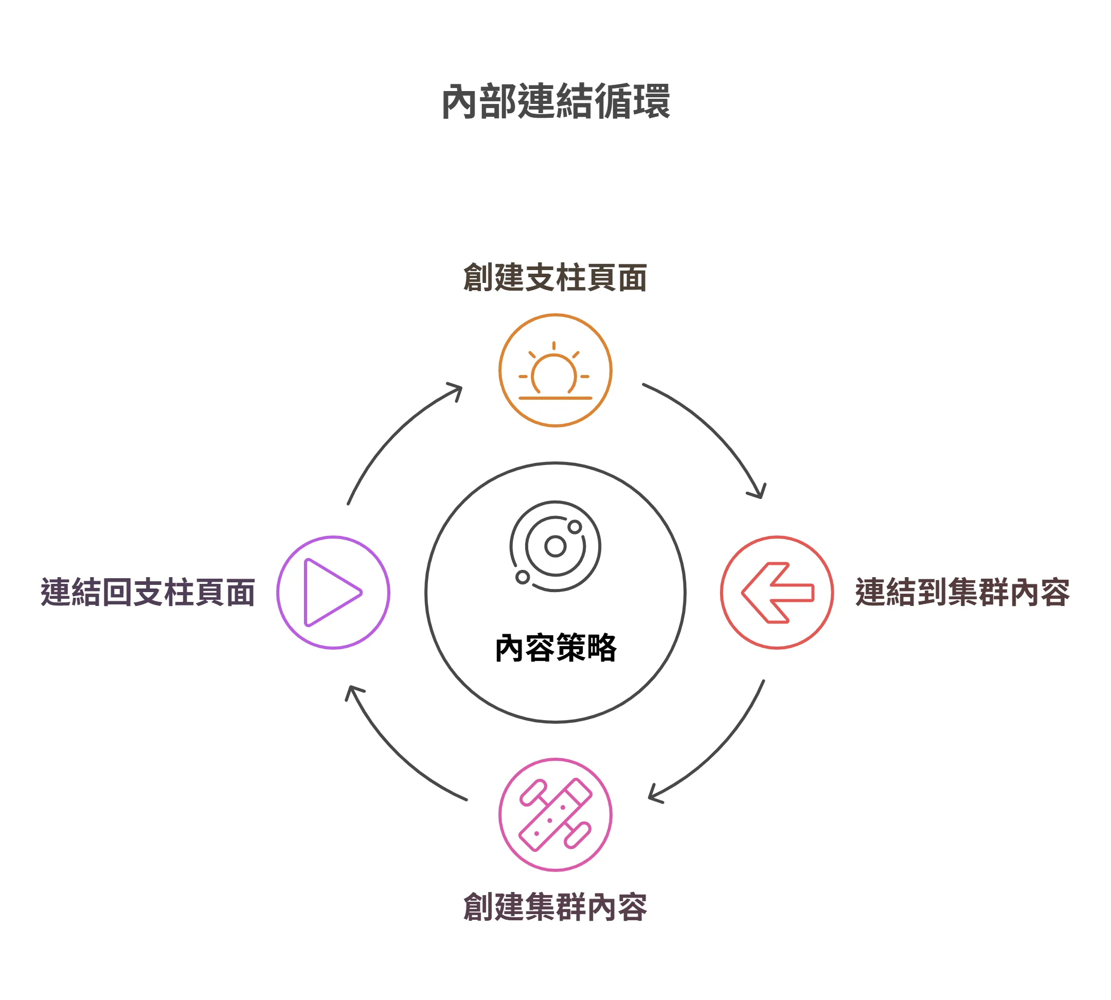 以內容策略為核心的內部連結循環圖，其四個步驟為創建支柱頁面、連結到集群內容、創建集群內容，以及連結回支柱頁面。