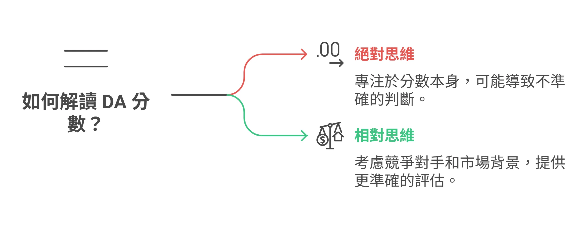 資訊圖表說明解讀網域權重(DA)分數的兩種思維方式:絕對思維與相對思維。