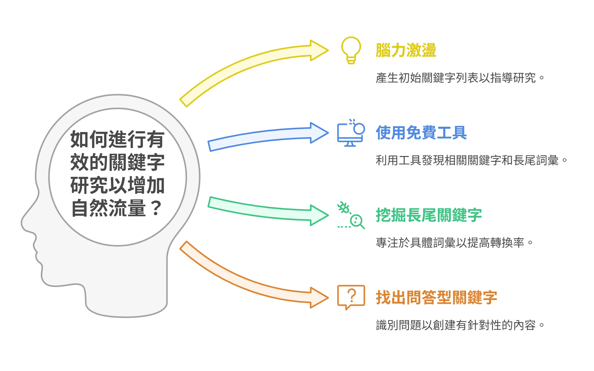 資訊圖表呈現增加自然流量的四個關鍵字研究步驟：腦力激盪、使用免費工具、挖掘長尾關鍵字，以及找出問答型關鍵字。