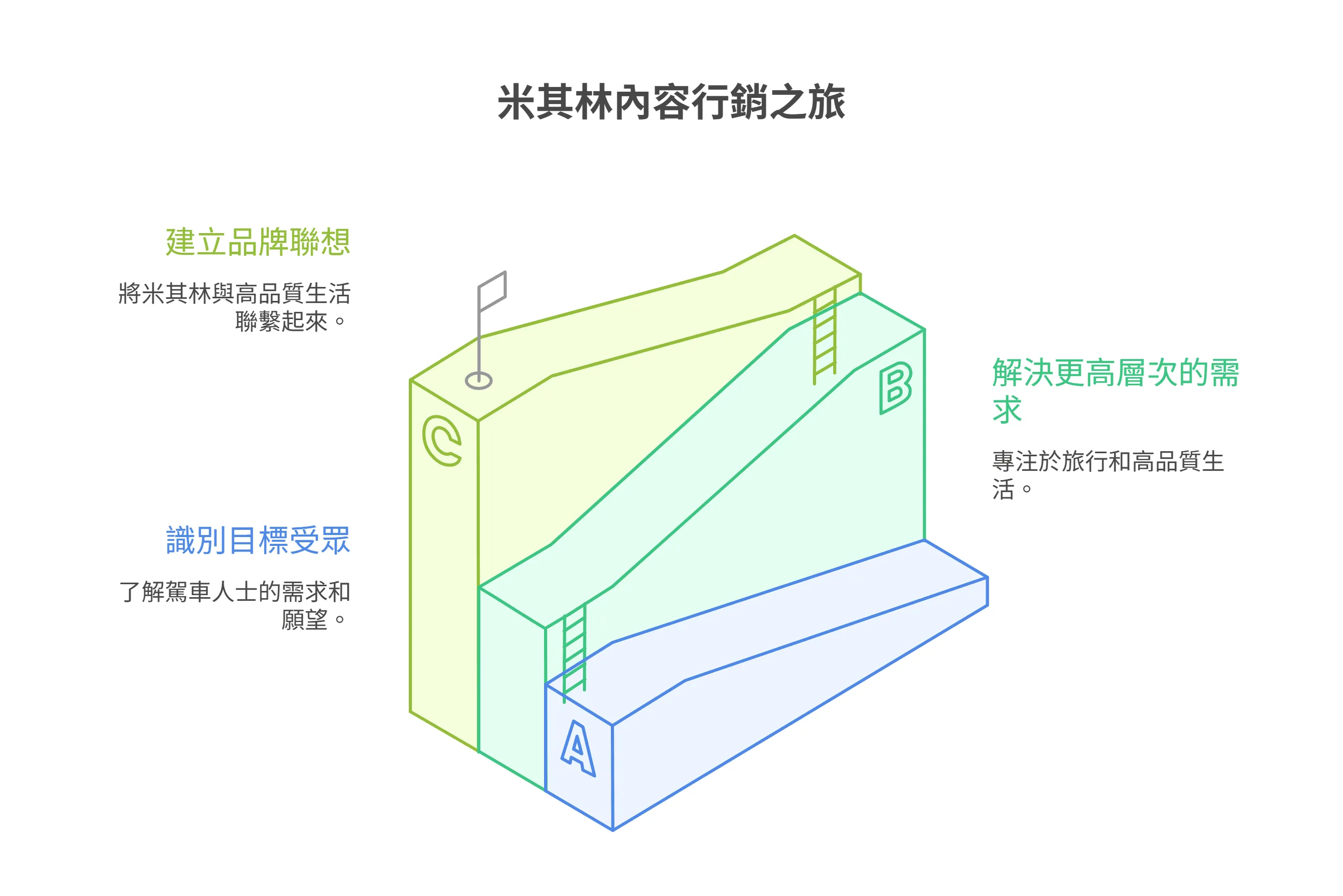 米其林內容行銷之旅的資訊圖表，展示了從識別目標受眾、解決更高層次需求到建立品牌聯想的三個階段。