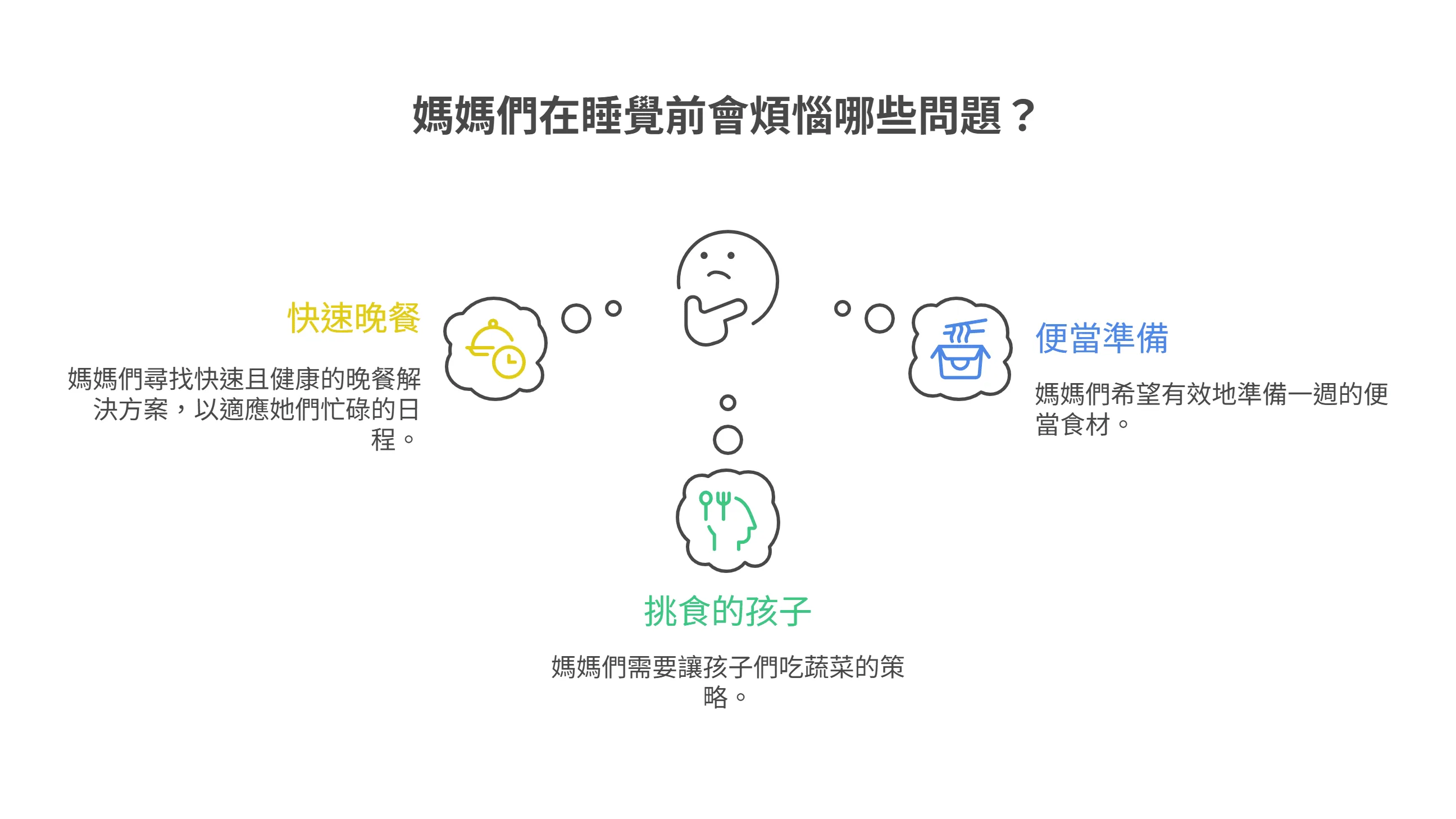 資訊圖表呈現媽媽們睡前煩惱的三大問題：快速晚餐、便當準備與挑食的孩子。