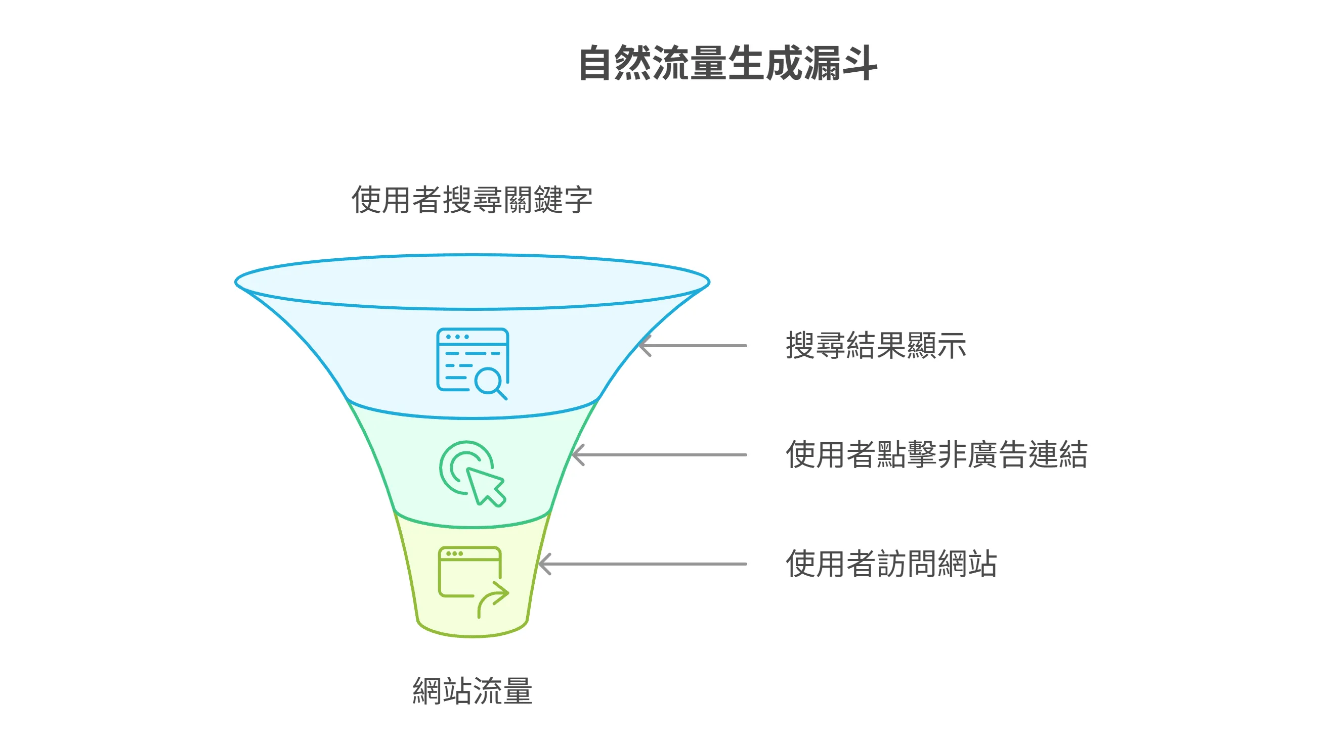 自然流量生成漏斗圖，描繪了使用者搜尋關鍵字、點擊非廣告連結、訪問網站，最終成為網站流量的三個步驟。