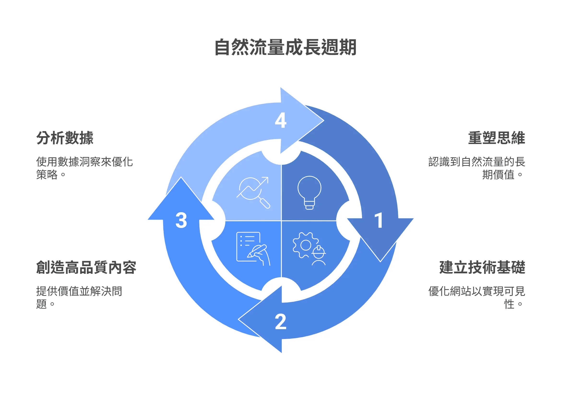 自然流量成長週期的四步驟循環圖，依序為重塑思維、建立技術基礎、創造高品質內容，以及分析數據。