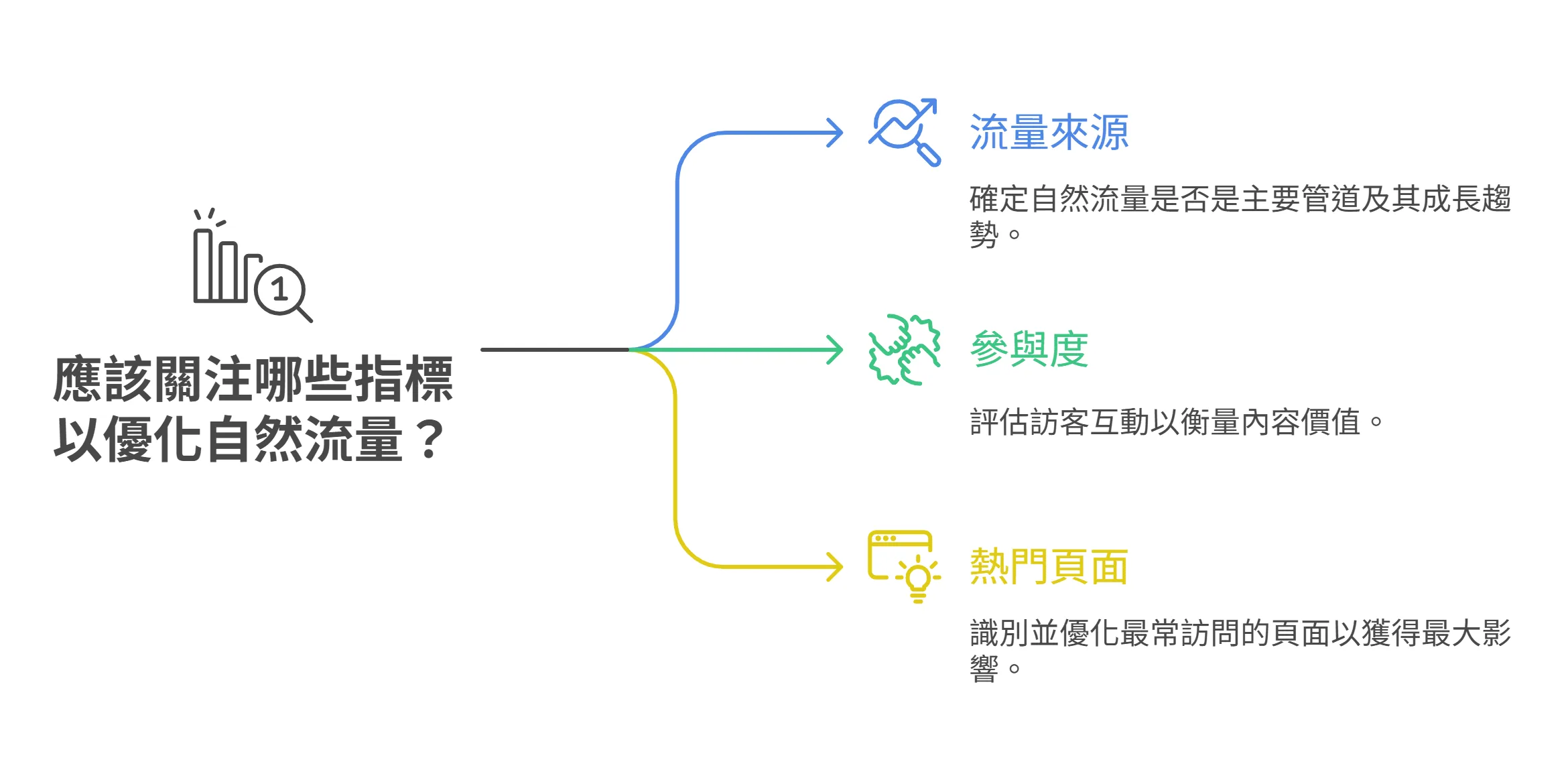 心智圖說明優化自然流量應關注的三個關鍵指標：流量來源、參與度與熱門頁面。