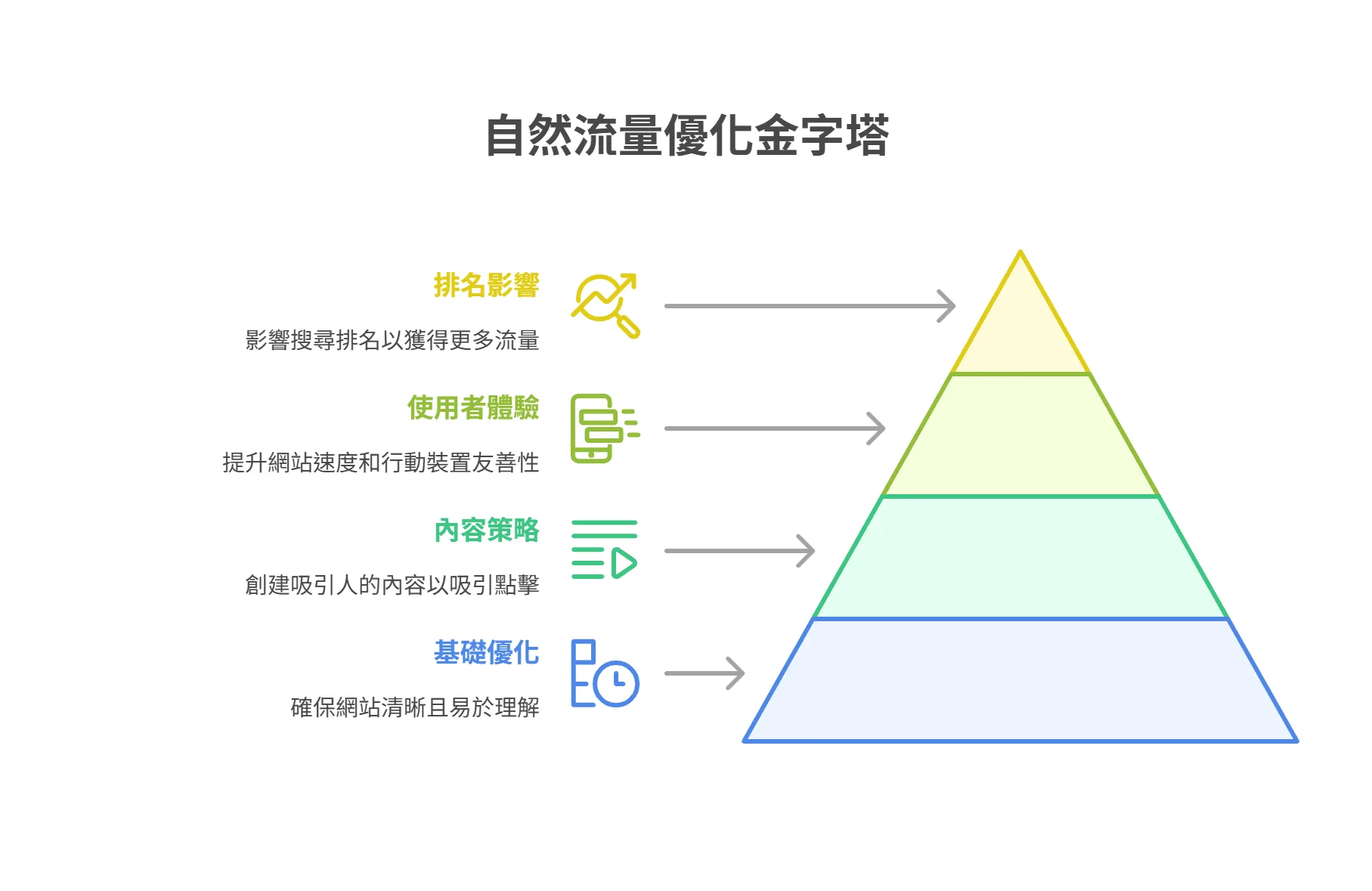 自然流量優化金字塔圖，說明網站優化的四個層次，由下至上分別為基礎優化、內容策略、使用者體驗與排名影響。