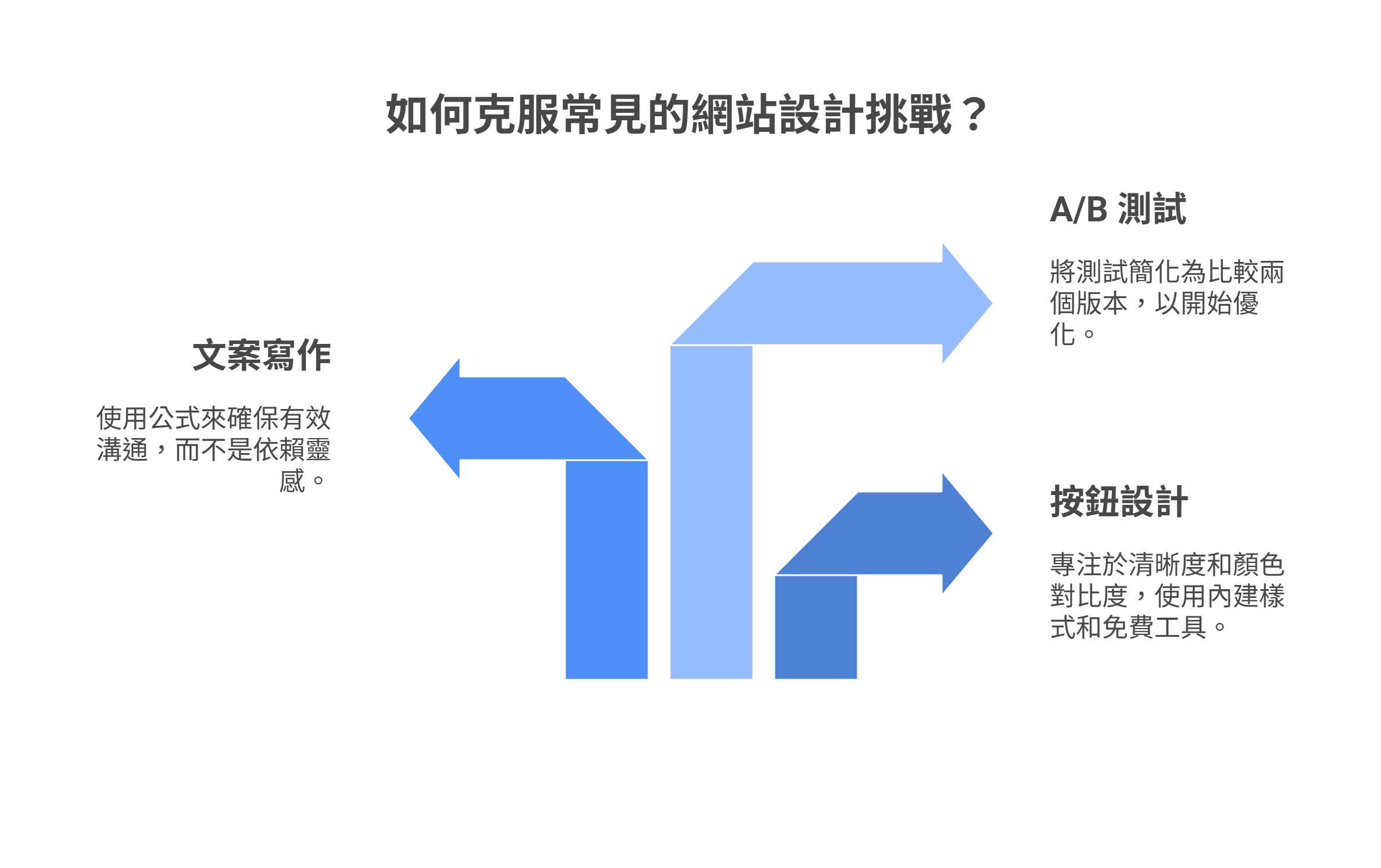 資訊圖表說明克服常見網站設計挑戰的三個方法：文案寫作、A/B 測試與按鈕設計。
