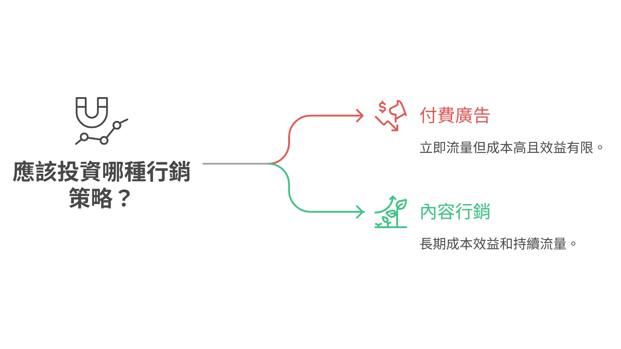比較付費廣告與內容行銷兩種行銷策略的資訊圖表，前者成本高而效益有限，後者具長期效益與持續流量。