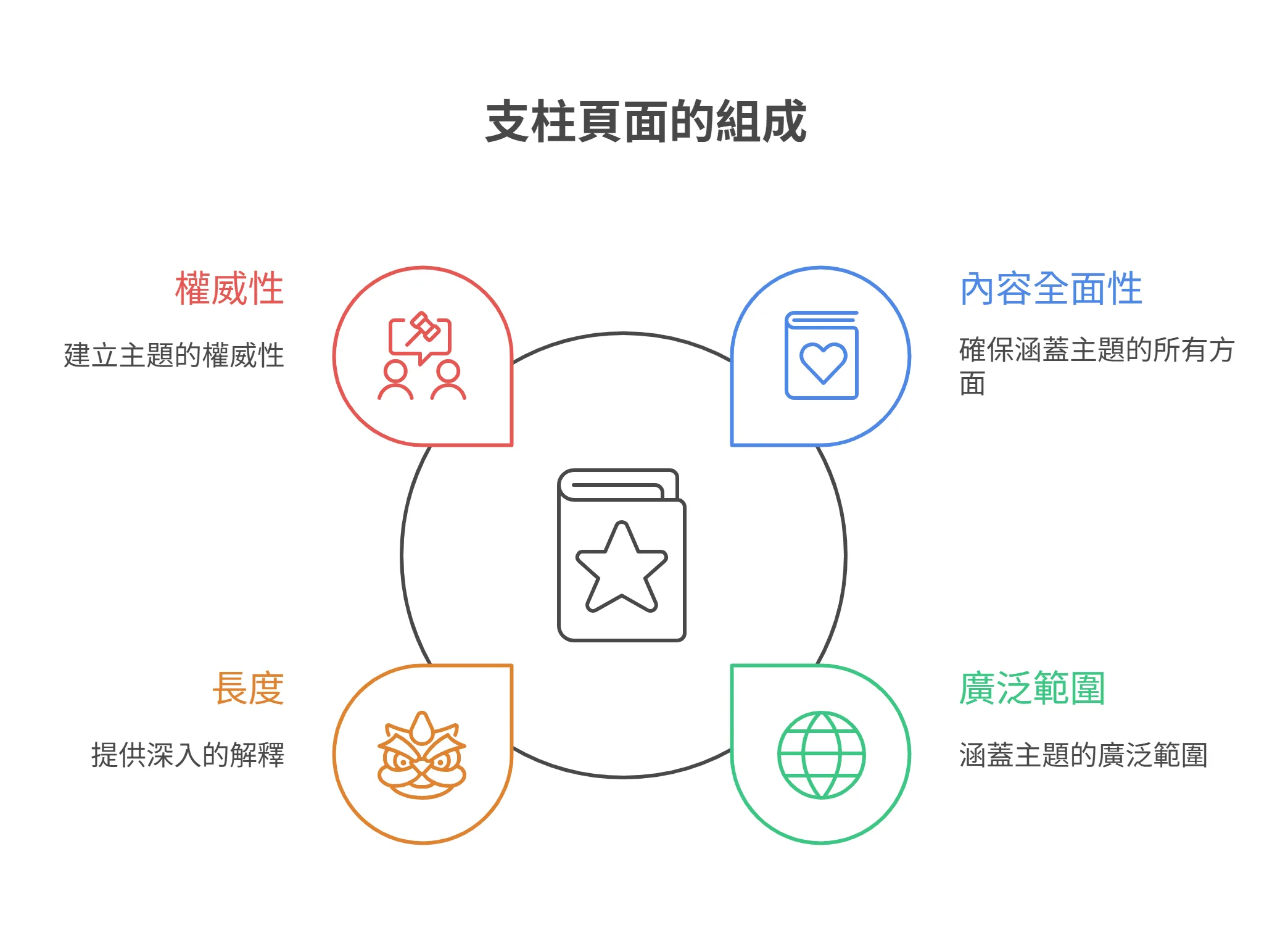 說明支柱頁面組成的資訊圖表，包含權威性、內容全面性、廣泛範圍和長度四個核心要素。