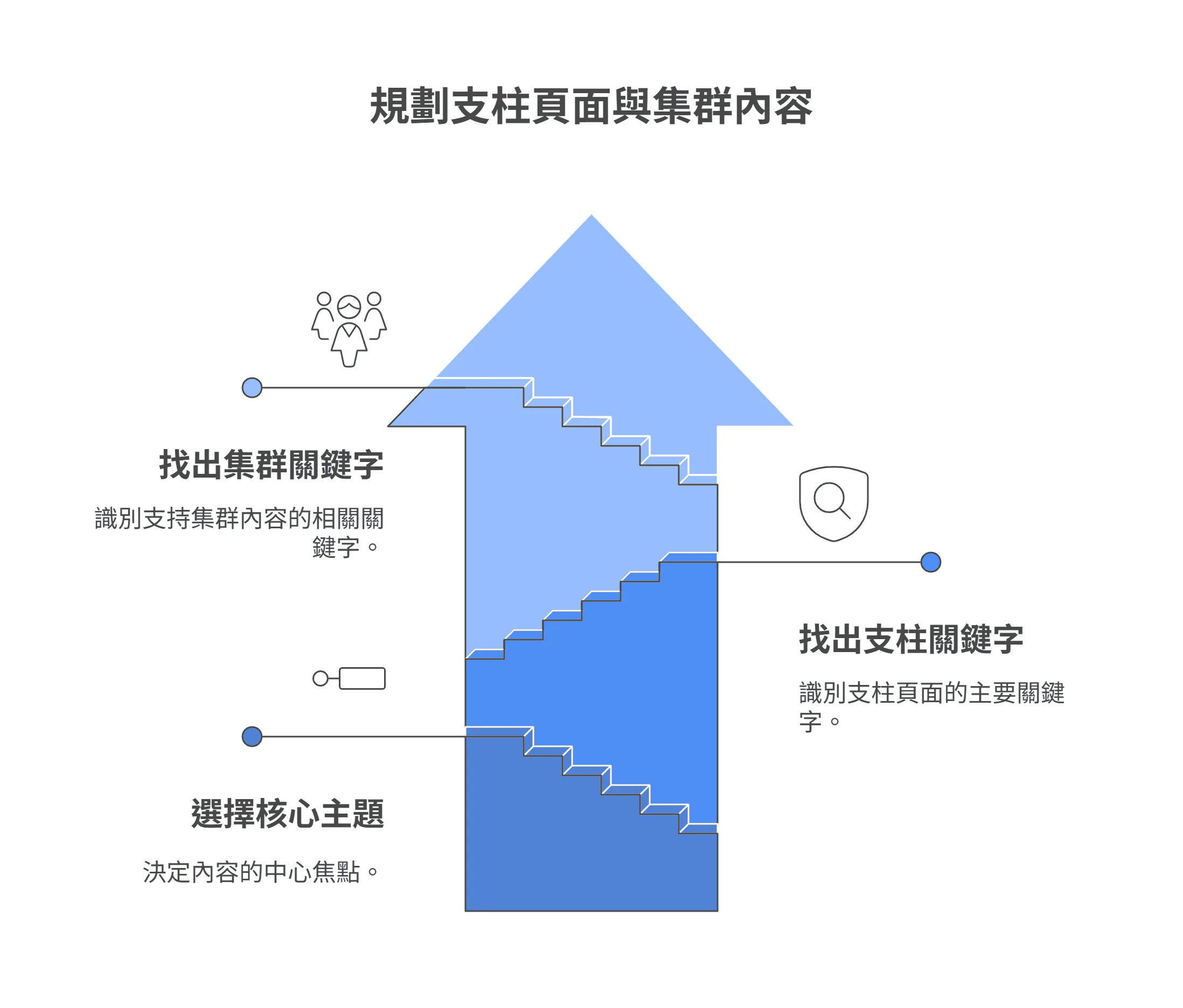 一張關於規劃支柱頁面與集群內容的階梯式資訊圖表，依序說明三個步驟：選擇核心主題、找出支柱關鍵字，以及找出集群關鍵字。