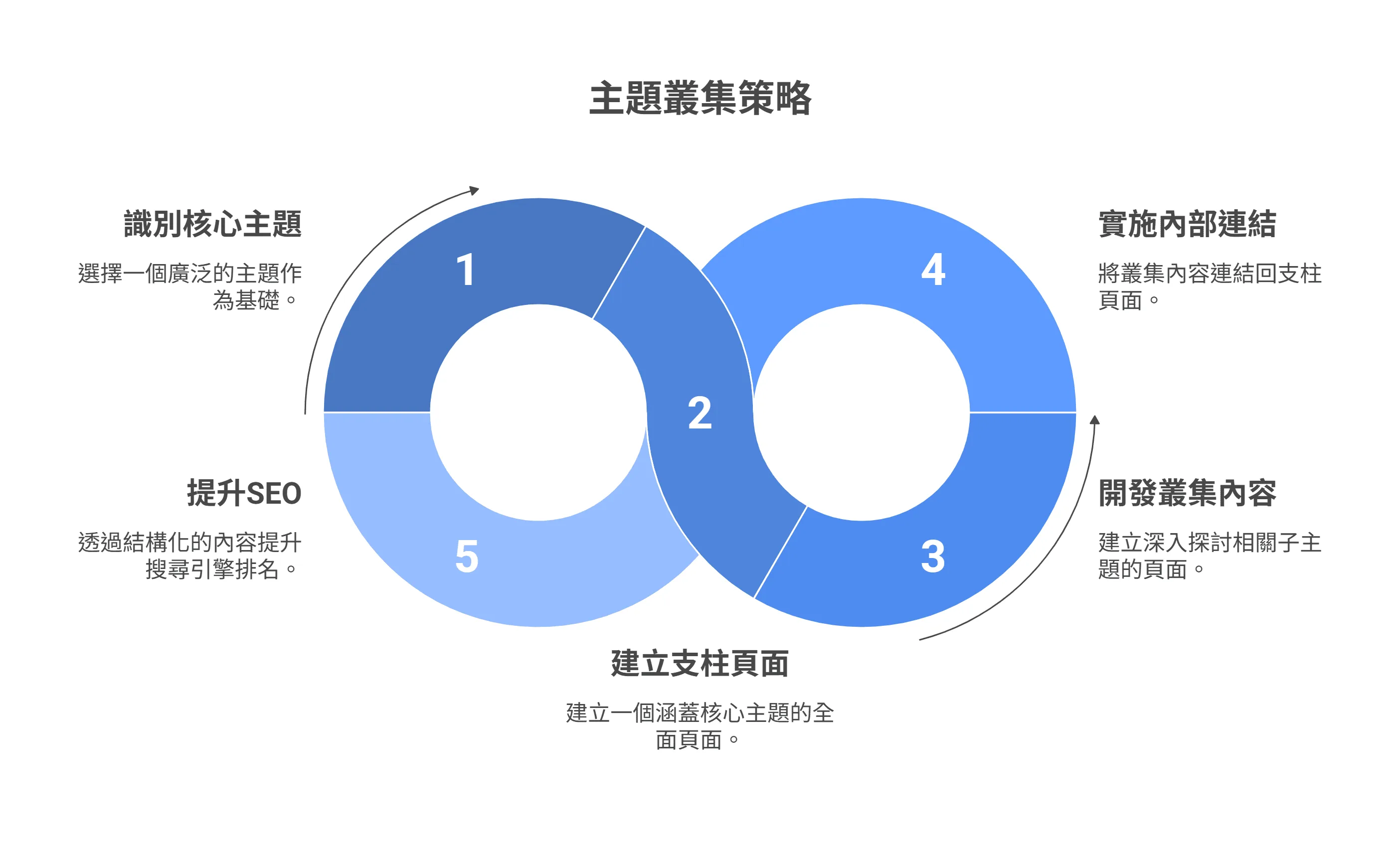 主題叢集策略的五個步驟資訊圖，以無限循環圖呈現：識別核心主題、建立支柱頁面、開發叢集內容、實施內部連結與提升 SEO。