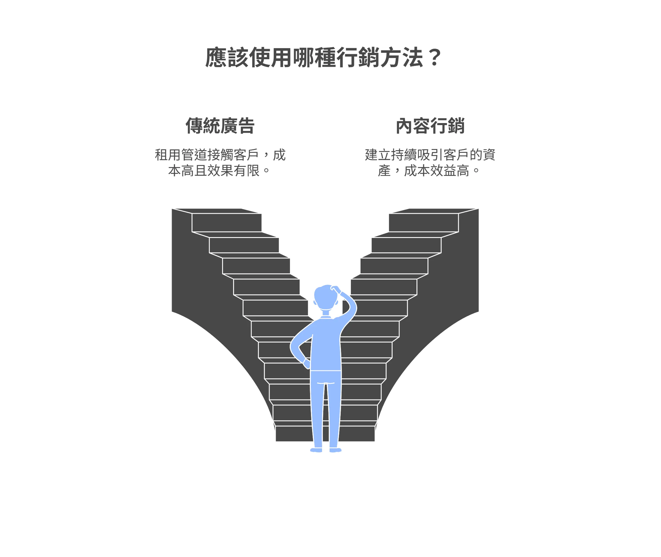 比較「傳統廣告」與「內容行銷」的資訊圖表。