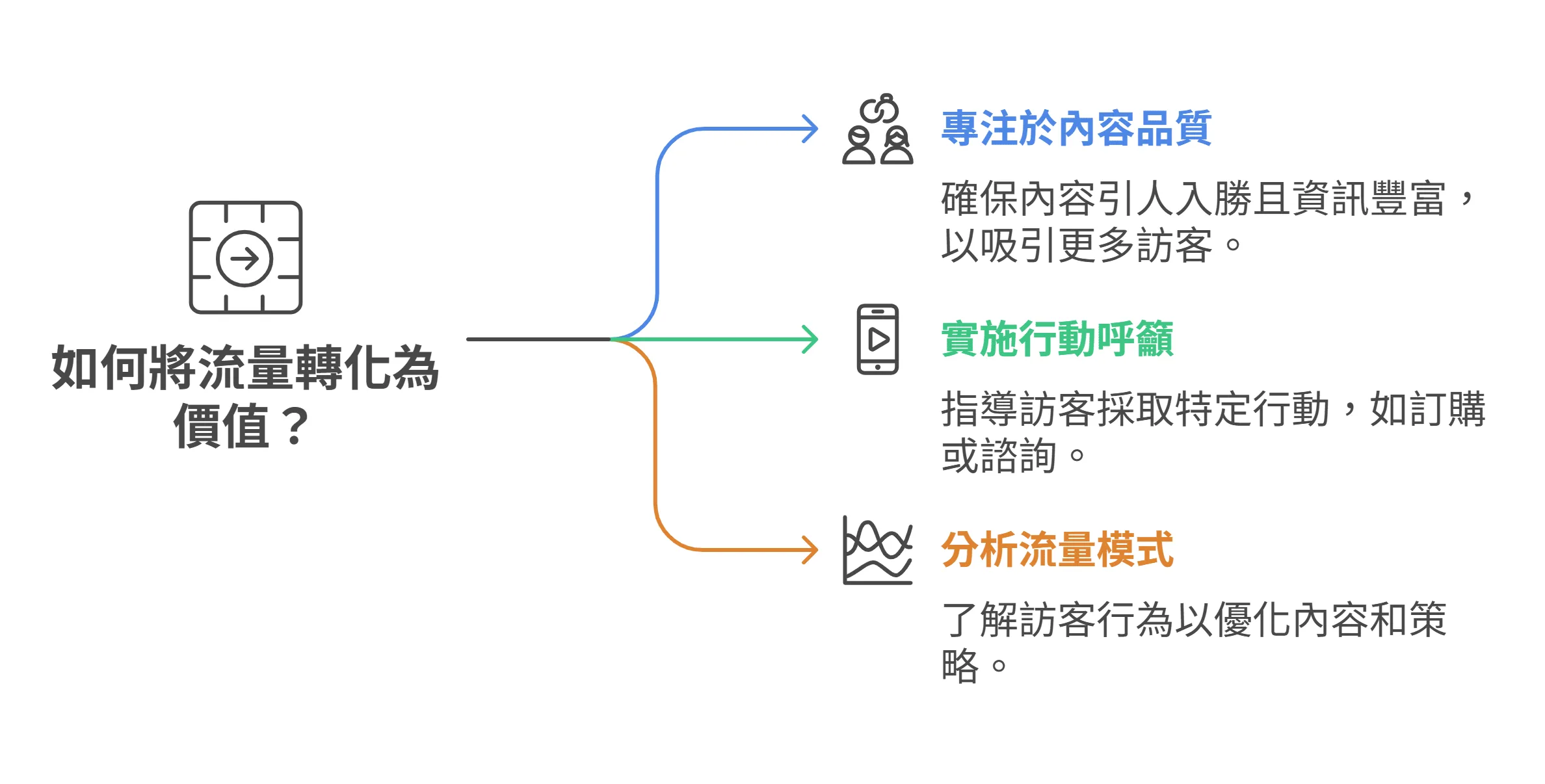 資訊圖表說明將流量轉化為價值的三個方法:專注於內容品質、實施行動呼籲,以及分析流量模式。