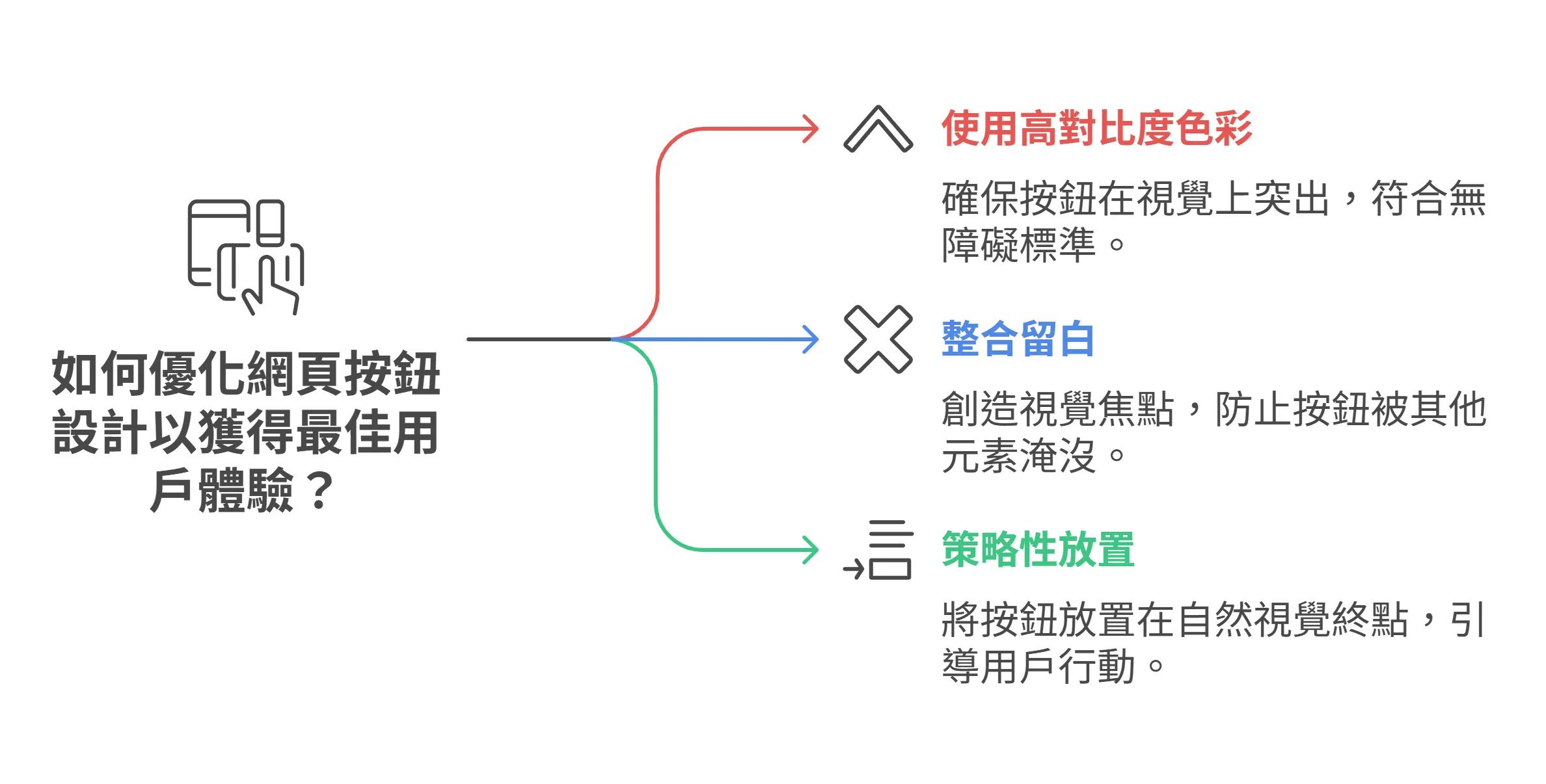 資訊圖表說明優化網頁按鈕設計以提升用戶體驗的三個策略:使用高對比度色彩、整合留白,以及策略性放置。