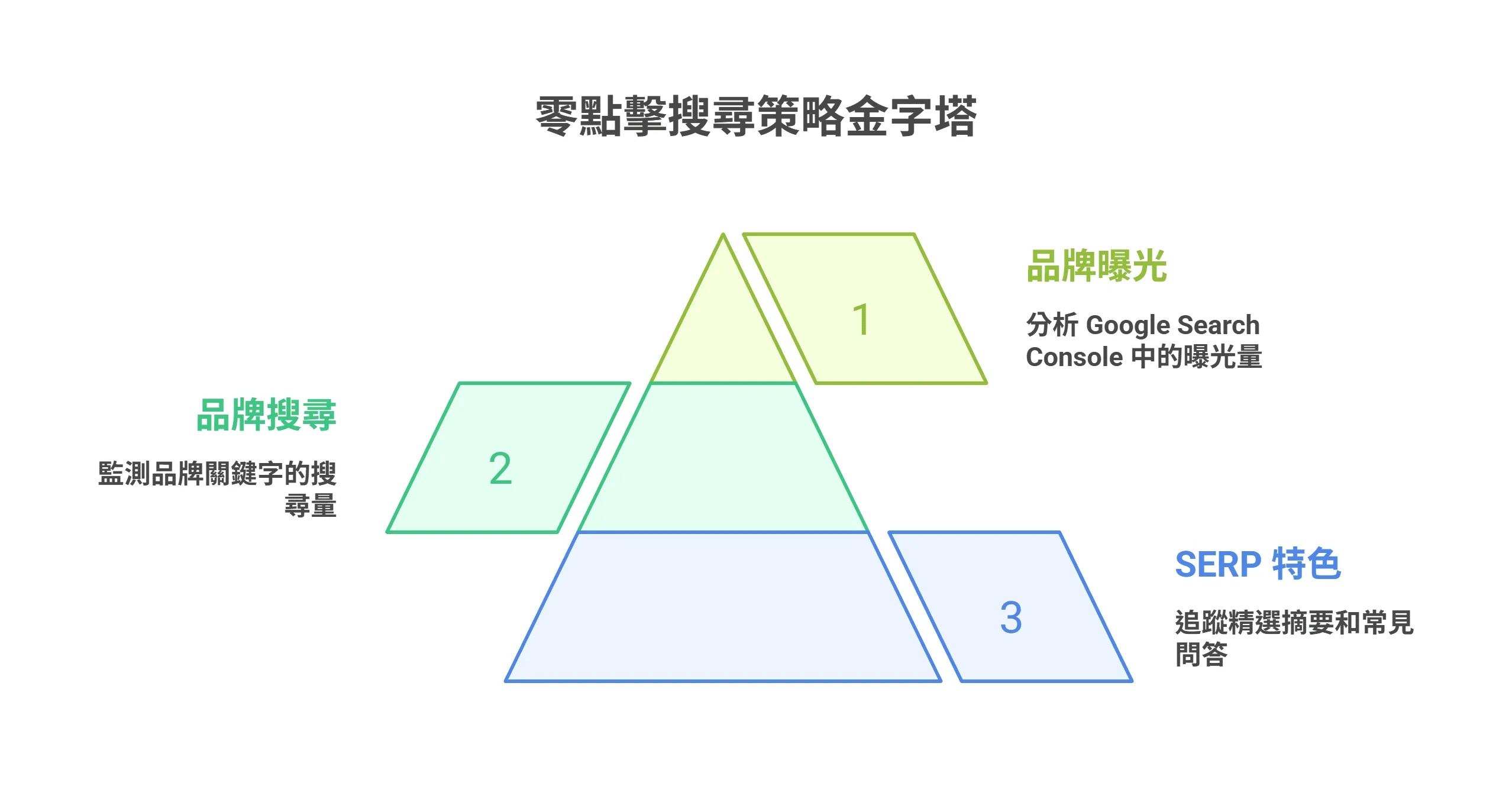 「零點擊搜尋策略金字塔」資訊圖,說明了三大策略重點:品牌曝光、品牌搜尋以及SERP特色。