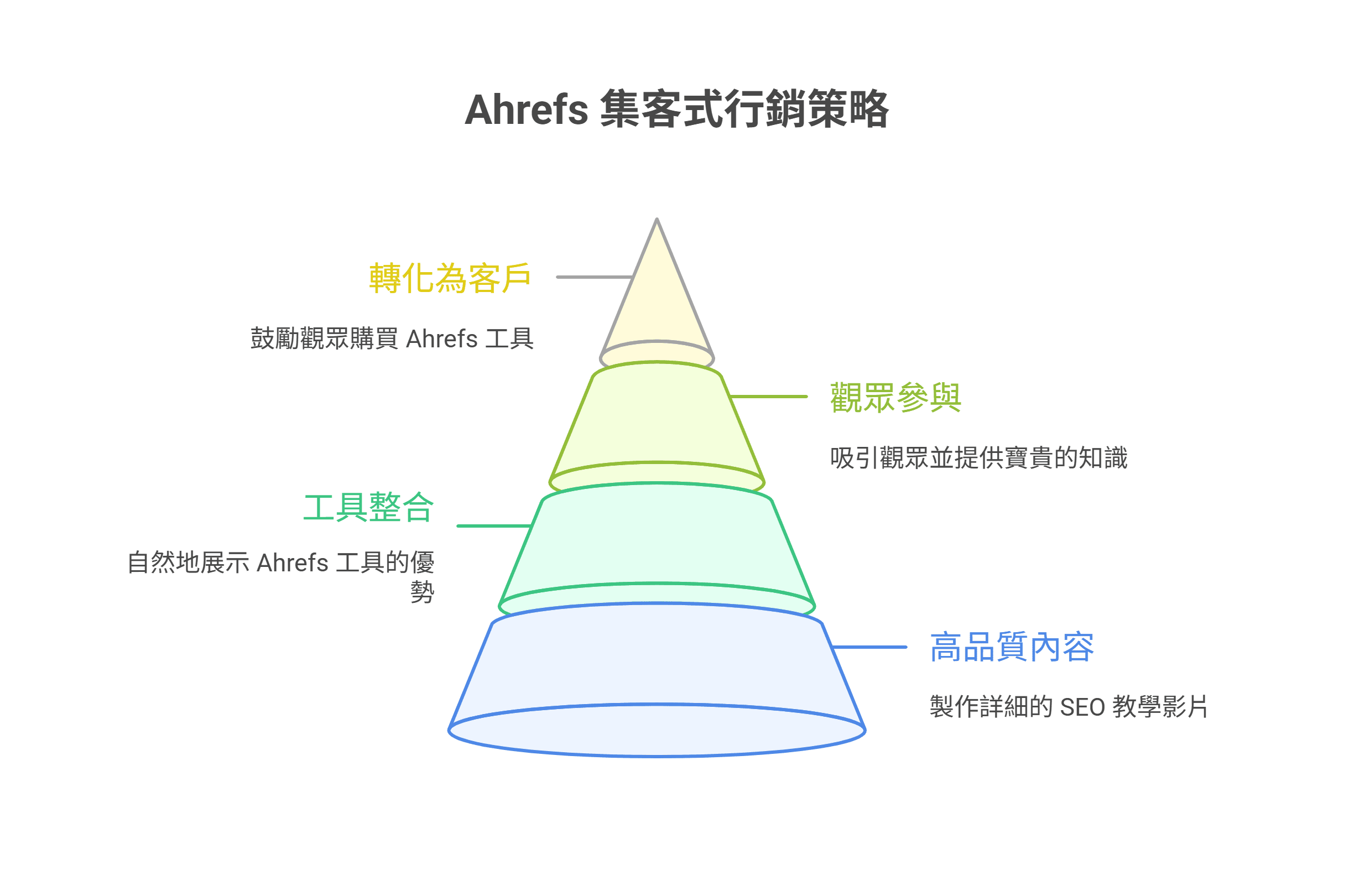 Ahrefs 的集客式行銷策略漏斗圖，由下至上分為四個階段：高品質內容、工具整合、觀眾參與與轉化為客戶。