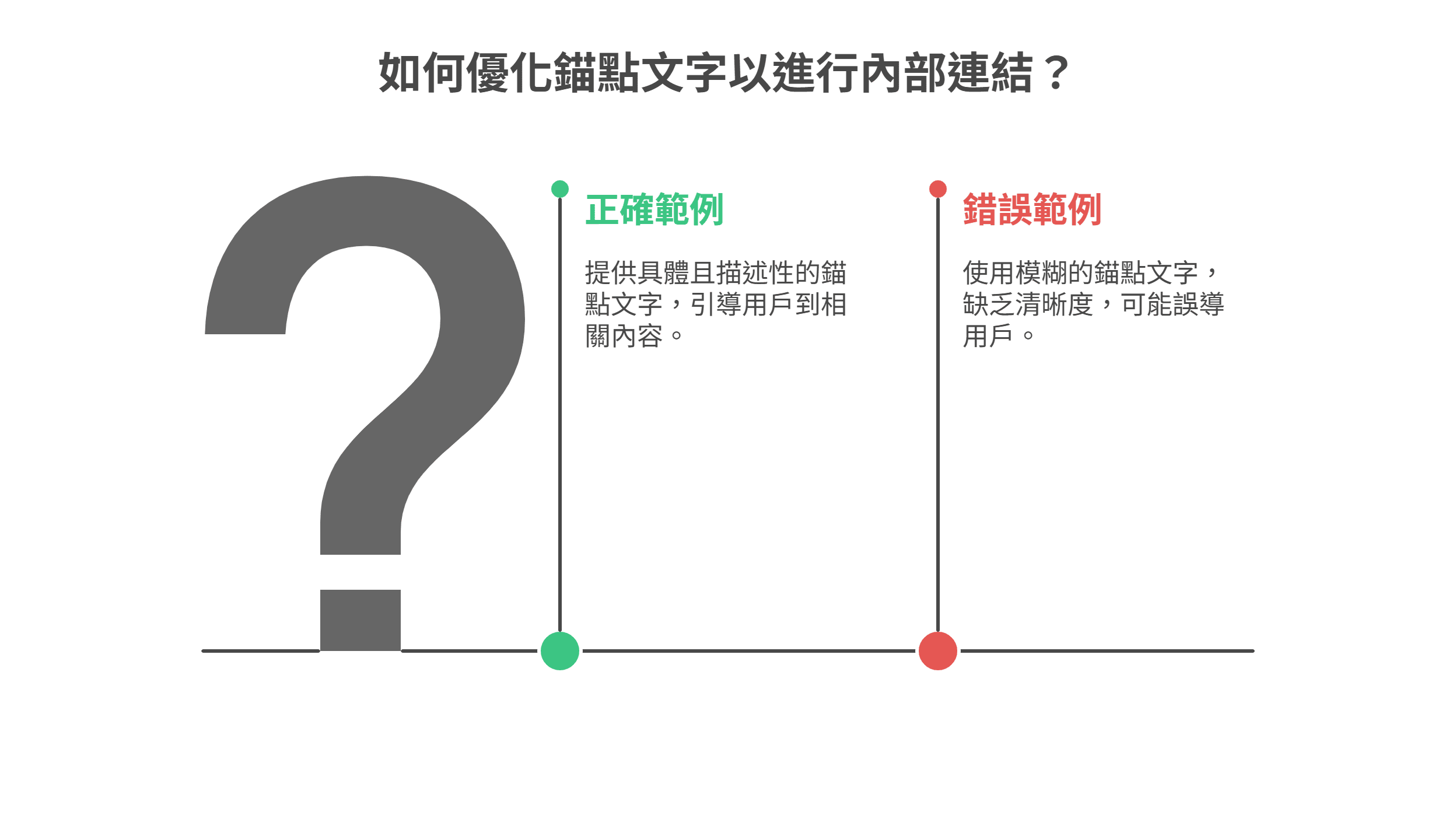 如何優化內部連結的錨點文字，左側正確範例強調提供具體描述性文字，右側錯誤範例則警告使用模糊文字可能誤導用戶。