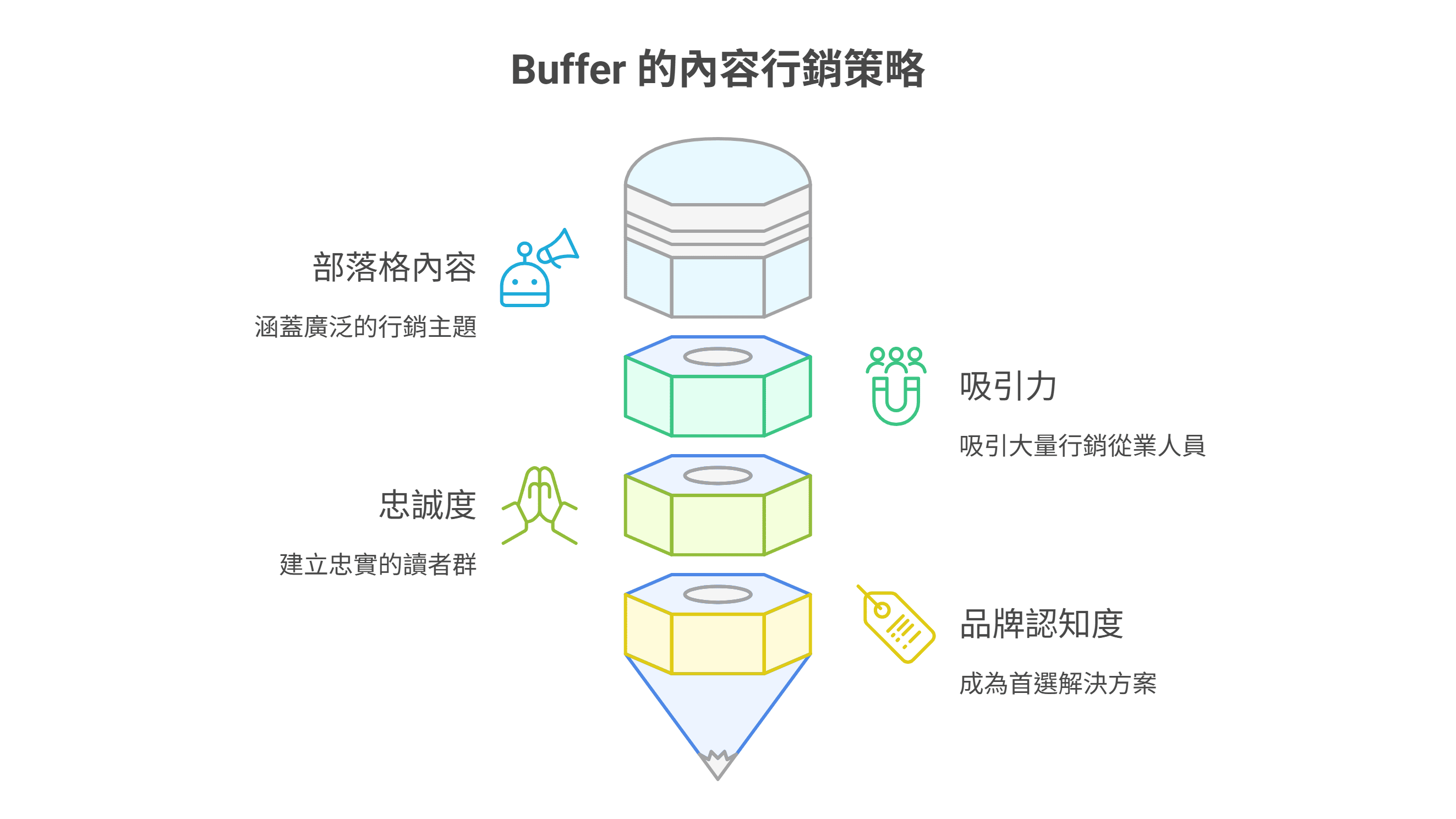 Buffer 的內容行銷策略圖表，說明其策略包含四個層面：部落格內容、吸引力、忠誠度與品牌認知度。