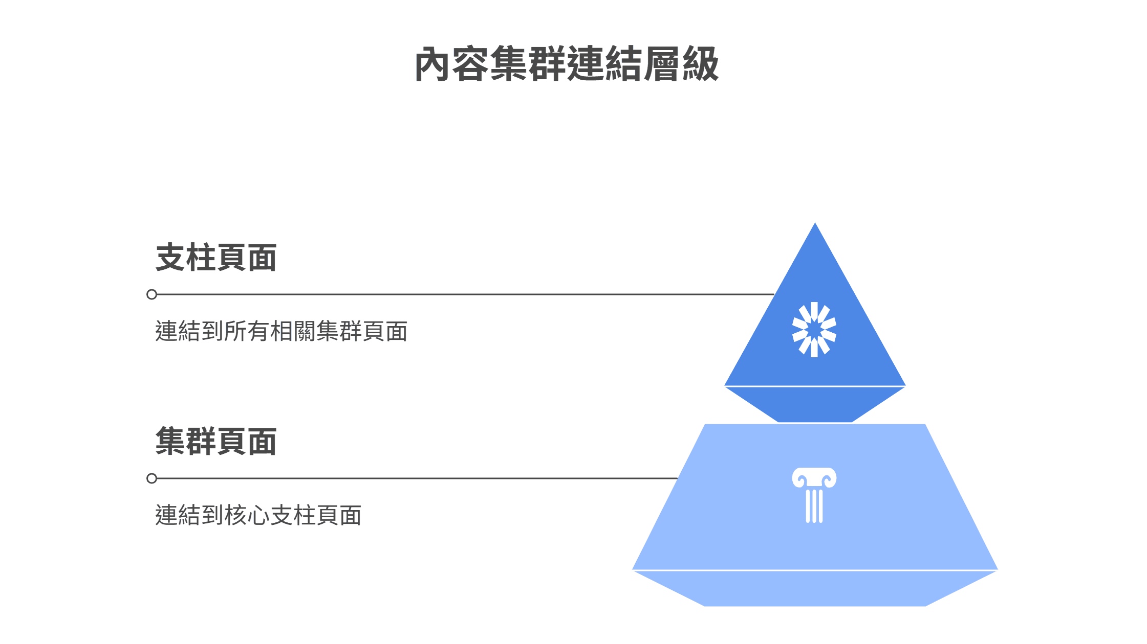 核心支柱頁面連結到所有相關集群頁面，而集群頁面則連結回核心支柱頁面，形成相互連結的結構。