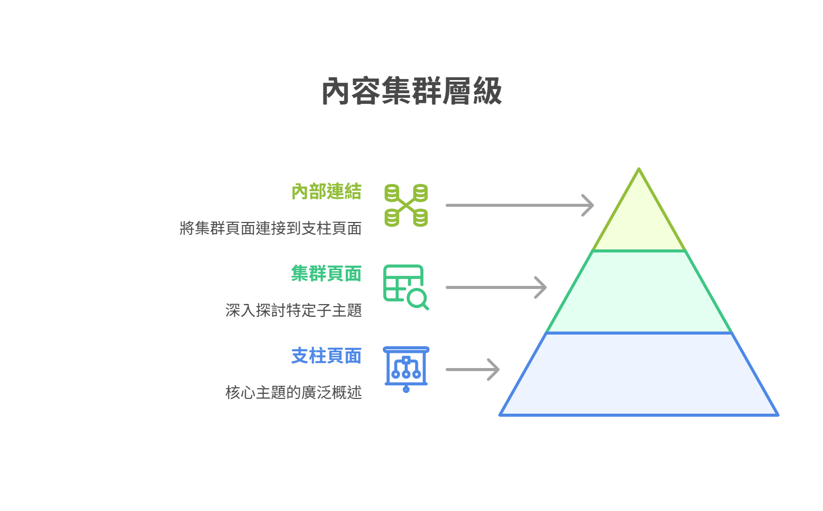 內容集群層級的階層圖，底層為核心主題的支柱頁面，中間為深入探討子主題的集群頁面，頂層則透過內部連結串聯所有內容。