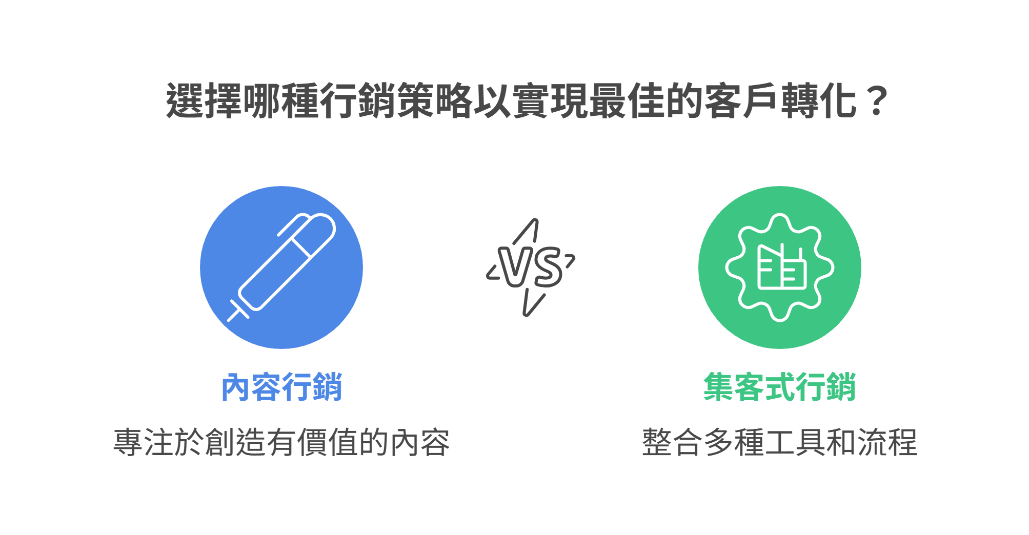 一張比較內容行銷與集客式行銷的圖表，內容行銷專注於創造有價值的內容，而集客式行銷則整合多種工具和流程。