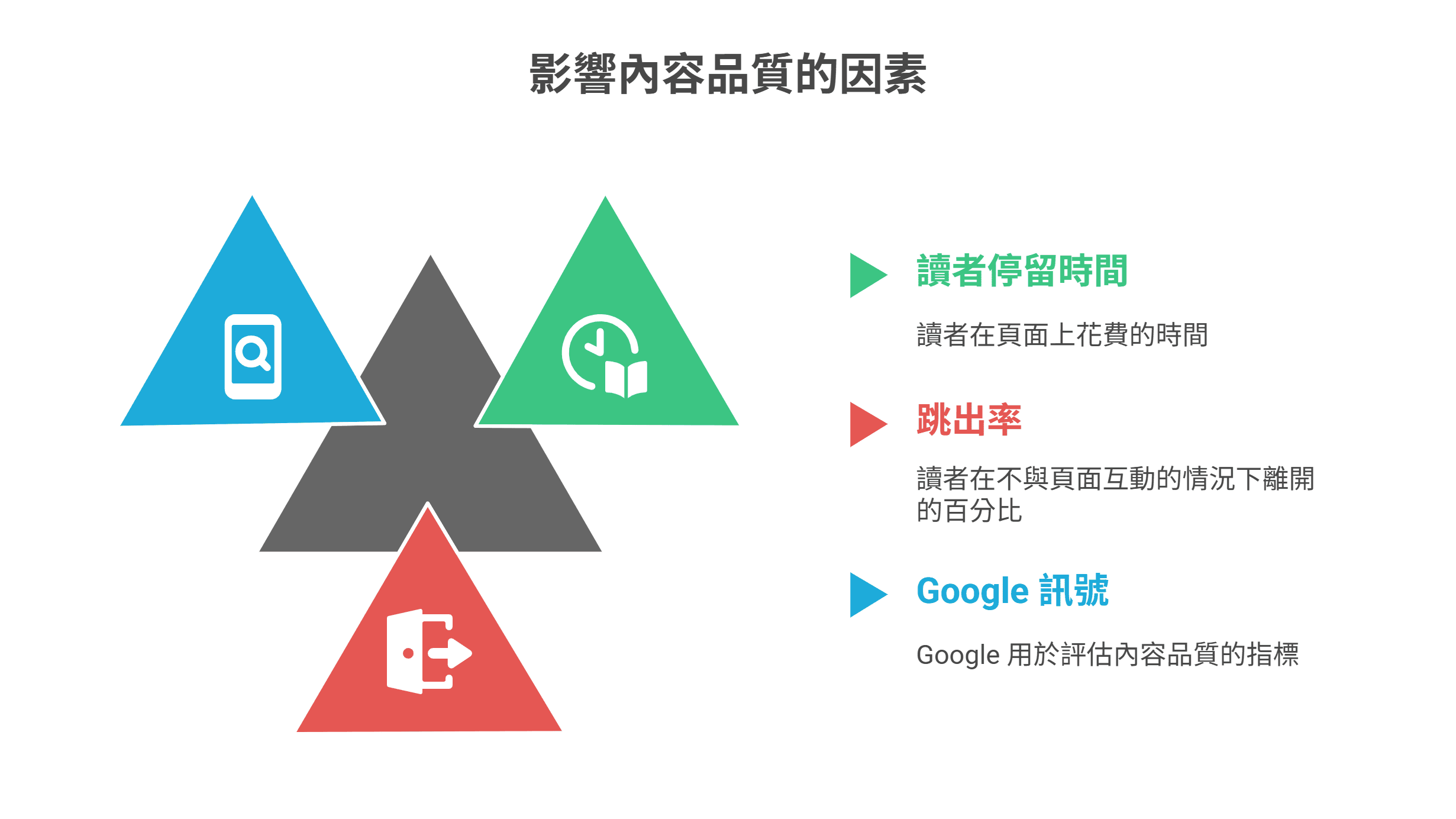 一張以三個相交的三角形圖示（讀者停留時間、跳出率、Google 訊號）說明影響內容品質的因素。
