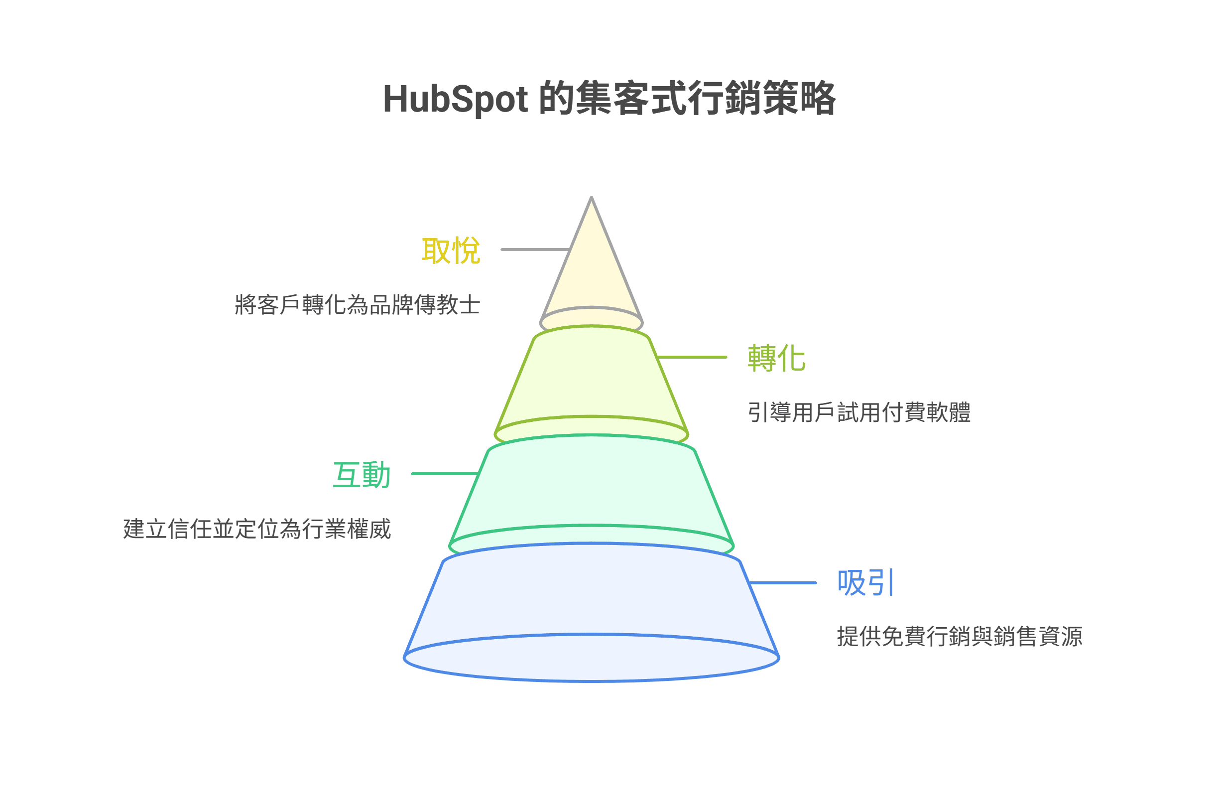 HubSpot 的集客式行銷策略漏斗圖，由下至上分為四個階段：吸引、互動、轉化與取悅。