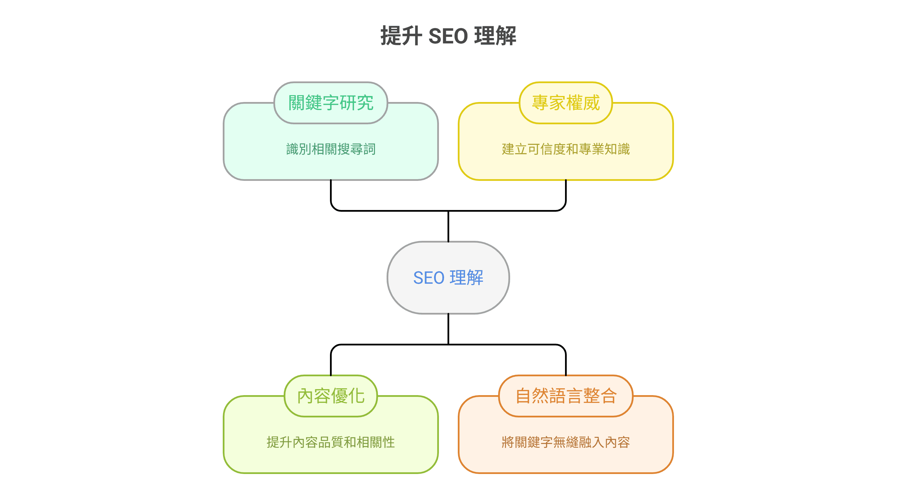 一張心智圖，說明提升 SEO 理解的四個關鍵要素：關鍵字研究、專家權威、內容優化和自然語言整合。