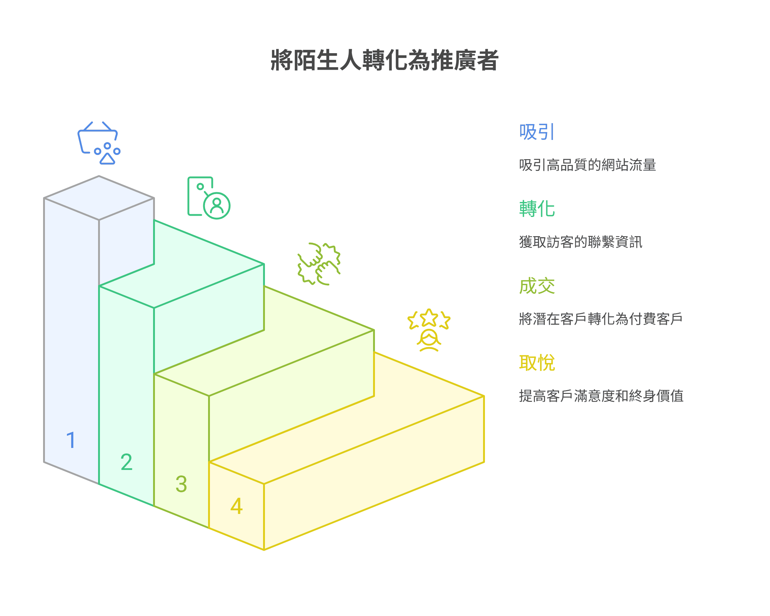 集客式行銷的四階段漏斗圖，說明如何將陌生人透過「吸引」、「轉化」、「成交」與「取悅」的過程，最終變為推廣者。