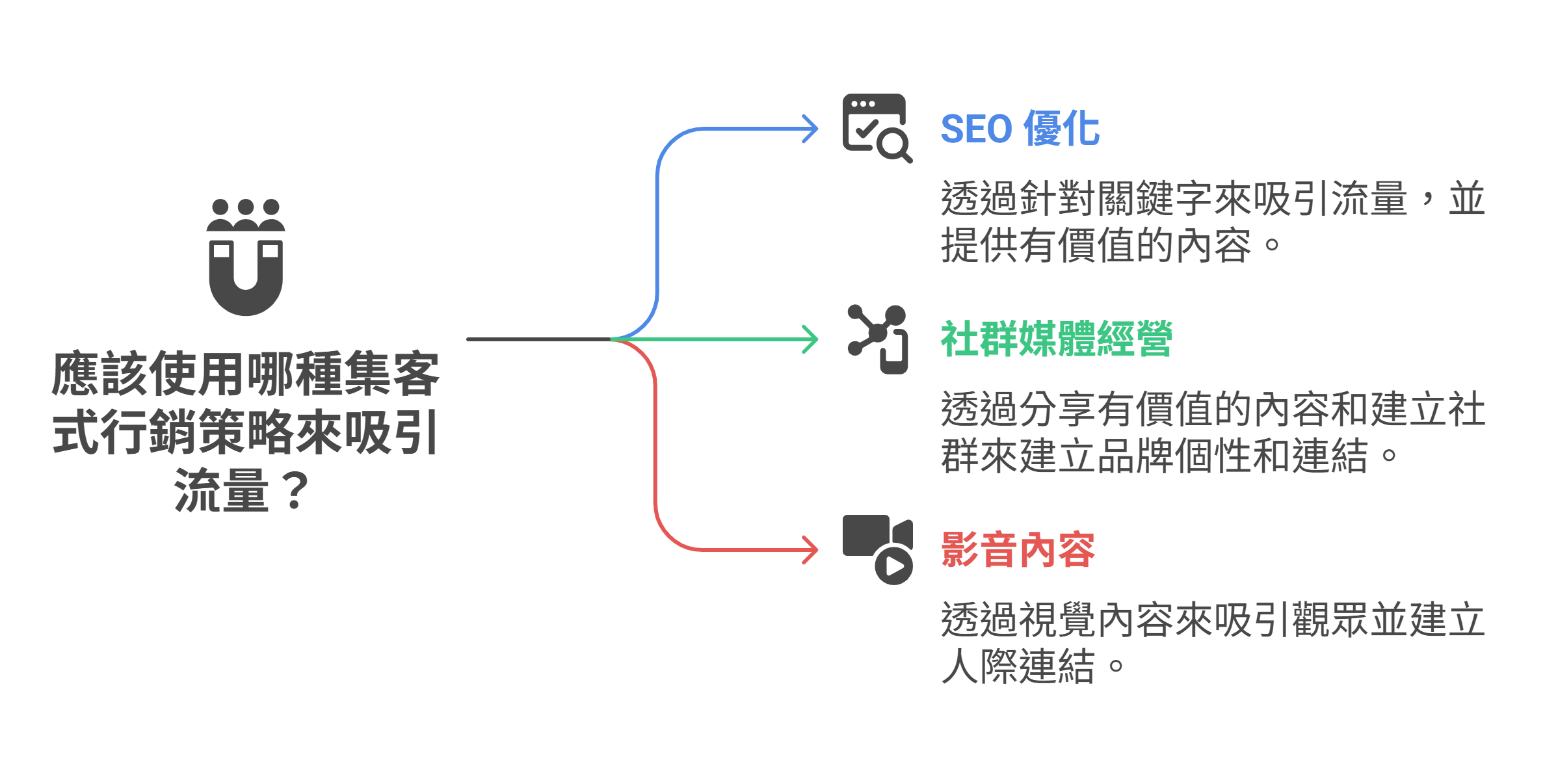 一張圖表說明吸引流量的三種集客式行銷策略：SEO 優化、社群媒體經營與影音內容。