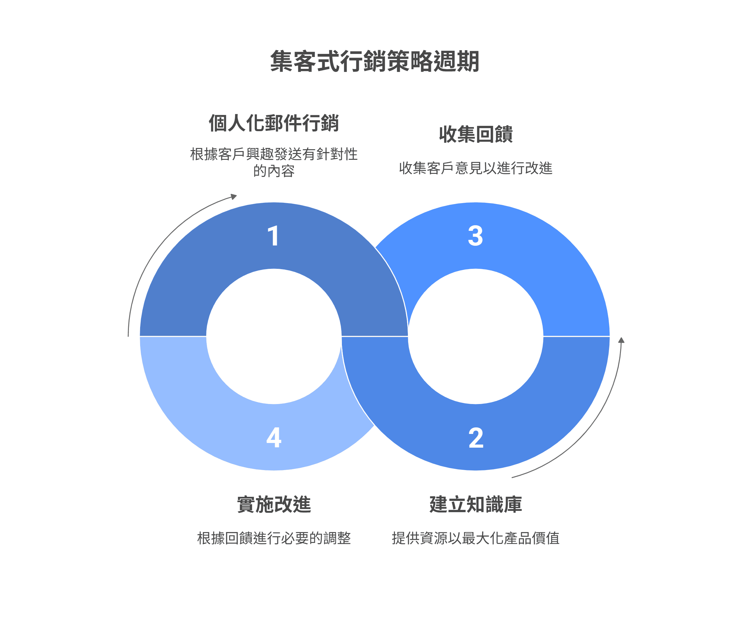 集客式行銷策略週期圖，以無限循環符號呈現四個階段：1. 個人化郵件行銷，2. 建立知識庫，3. 收集回饋，4. 實施改進。