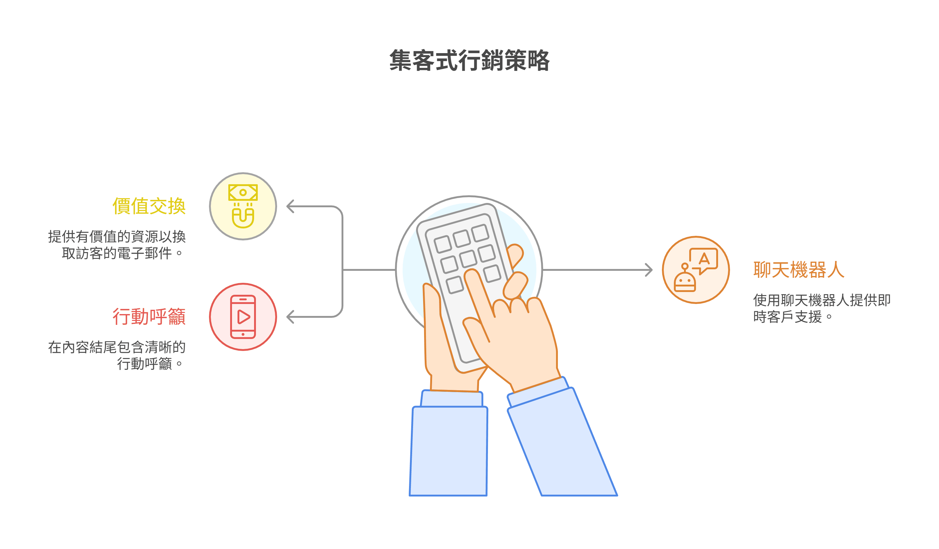 集客式行銷策略圖表，說明如何透過價值交換與行動呼籲吸引顧客，並使用聊天機器人提供即時支援。