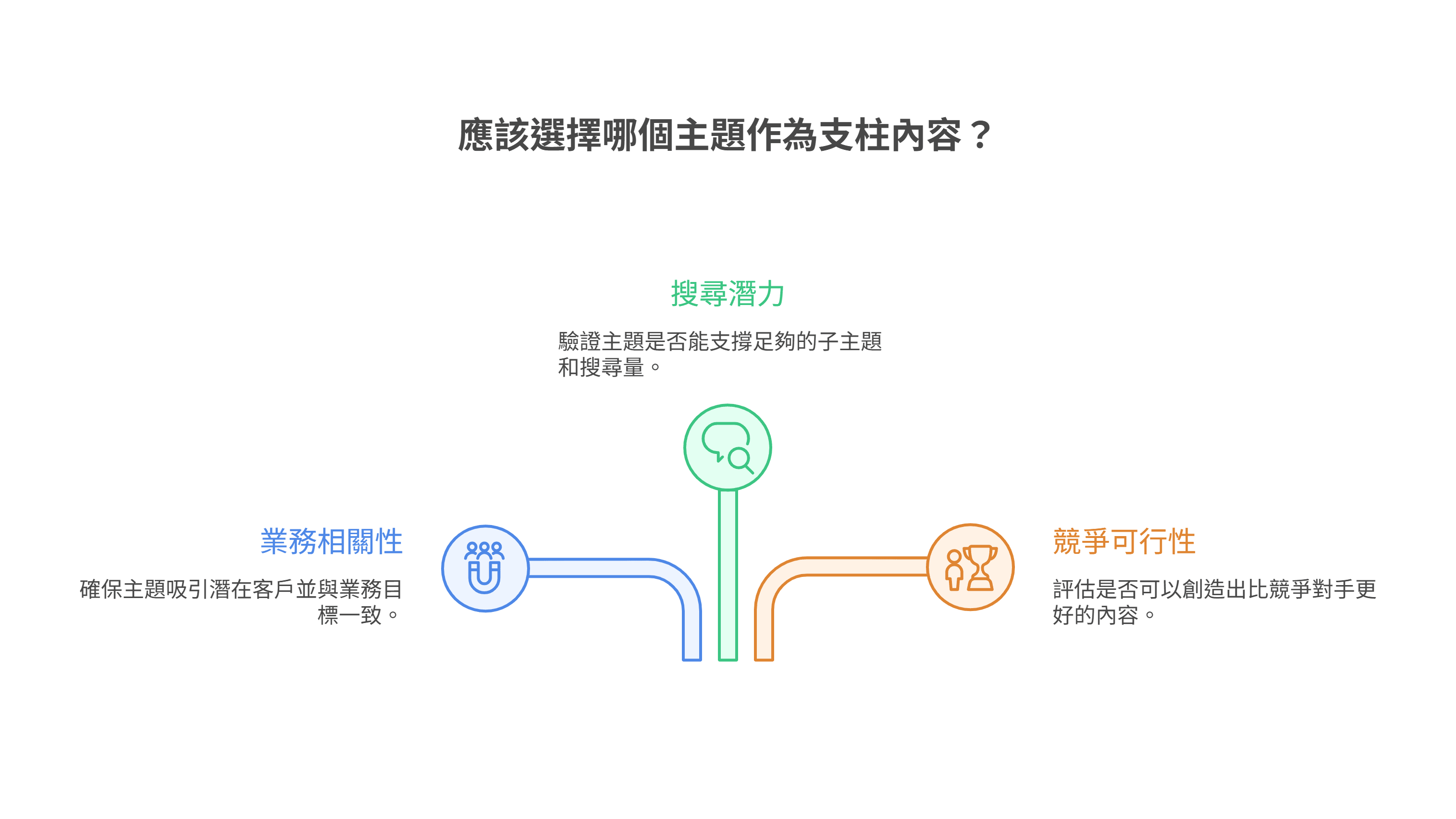 選擇支柱內容主題的三大考量因素：業務相關性（吸引潛在客戶），搜尋潛力（支援子主題和搜尋量），以及競爭可行性（創造優於對手的內容）。
